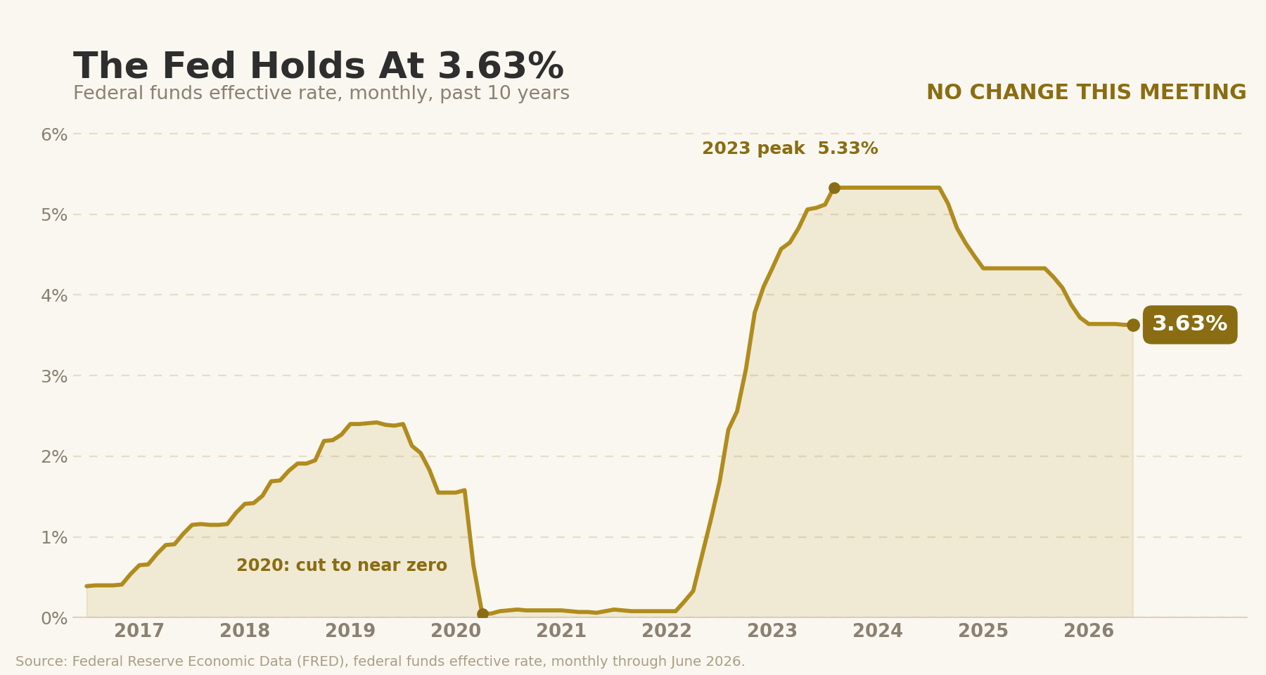 Line chart of the federal funds effective rate monthly over the past ten years, from 0.39 percent in 2016, down to near zero in 2020, up to a 5.33 percent peak in 2023, and down to 3.63 percent today.