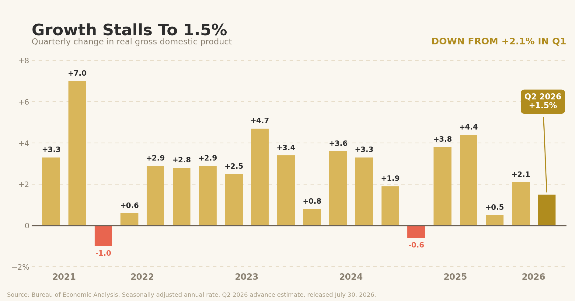 Bar chart of quarterly change in real gross domestic product at a seasonally adjusted annual rate from 2021 Q3 through 2026 Q2, peaking at 7.0 percent in late 2021 and easing to 1.5 percent in the second quarter of 2026.