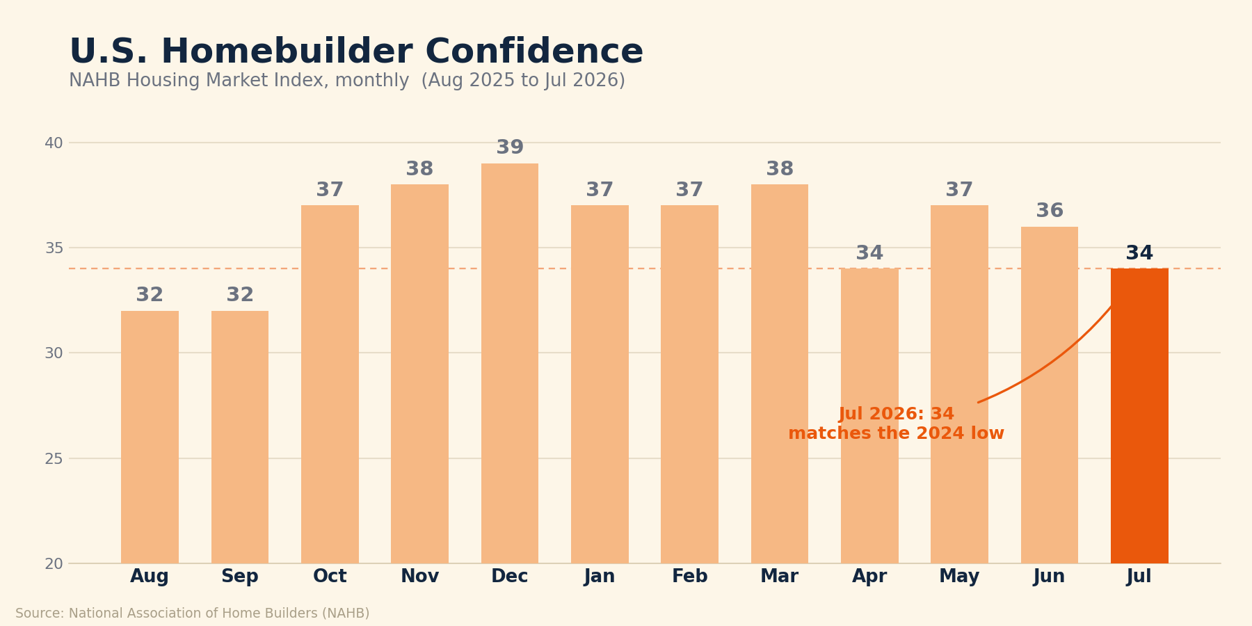 Bar chart of the NAHB Housing Market Index by month from August 2025 to July 2026, easing from a December peak of 39 to 34 in July 2026, which matches the 2024 low.