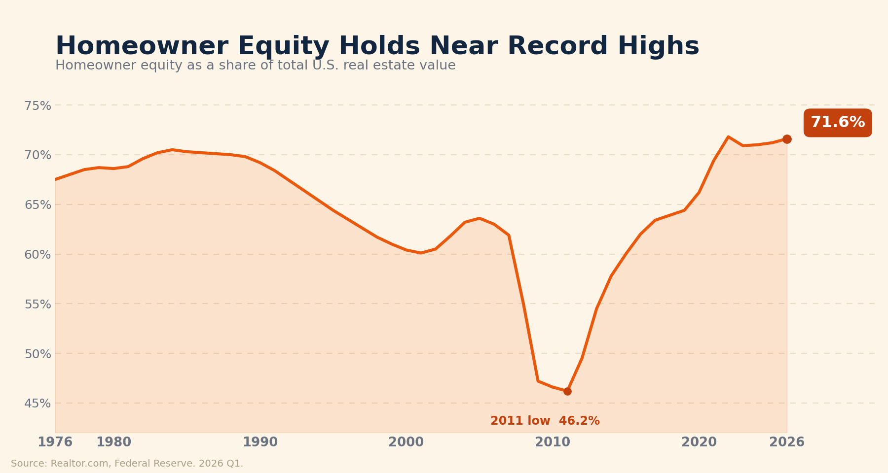 Line chart of homeowner equity as a share of total U.S. real estate value from 1976 to 2026, currently 71.6% after bottoming at 46.2% in 2011.