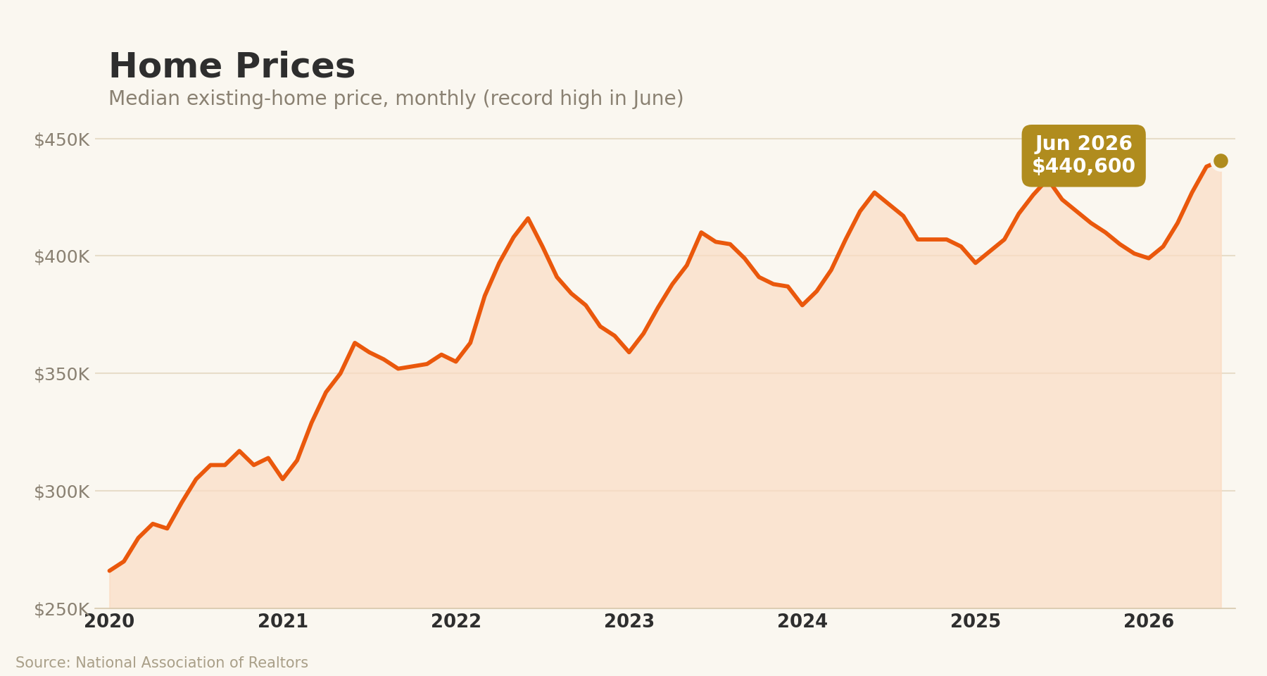 Median existing-home price, monthly from 2020 to 2026, rising from about $280,000 to a record $440,600 in June 2026.