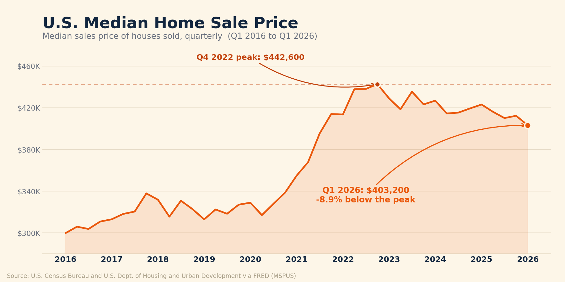 Line chart of the U.S. median sales price of houses sold, quarterly from Q1 2016 to Q1 2026, peaking at $442,600 in Q4 2022 and easing to $403,200 in Q1 2026.