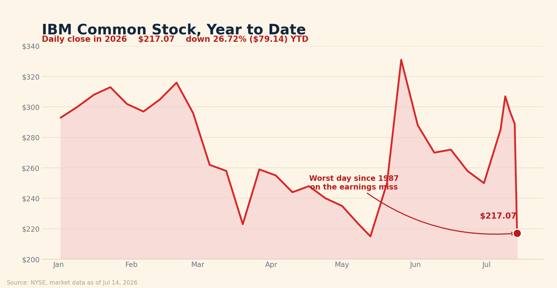 IBM common stock year to date 2026, falling to $217.07, down 26.72% on an earnings miss.