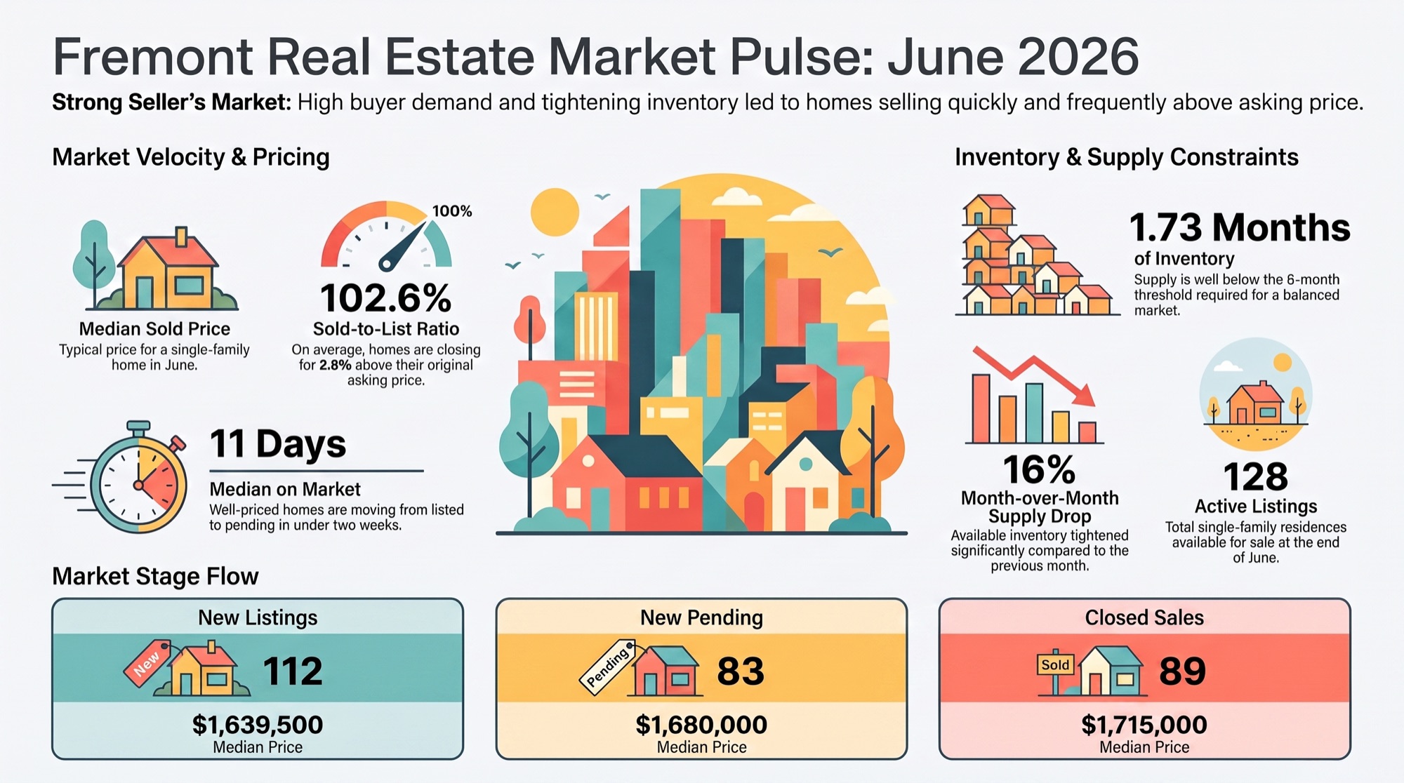 Fremont Real Estate Market Pulse infographic for June 2026: median sold price $1,715,000, 102.6% sold to list, 11 days median on market, 1.73 months of inventory, 128 active listings, and the June market stage flow of 112 new listings, 83 new pending, and 89 closed sales