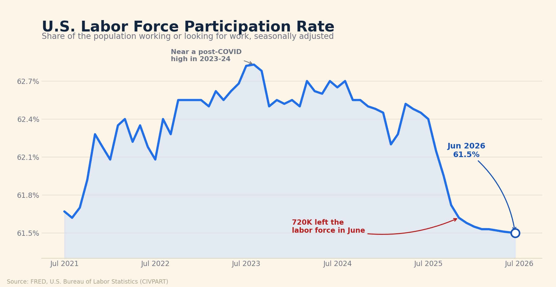 U.S. labor force participation rate, monthly, sliding from a post-COVID high near 62.8% to 61.5% by June 2026.