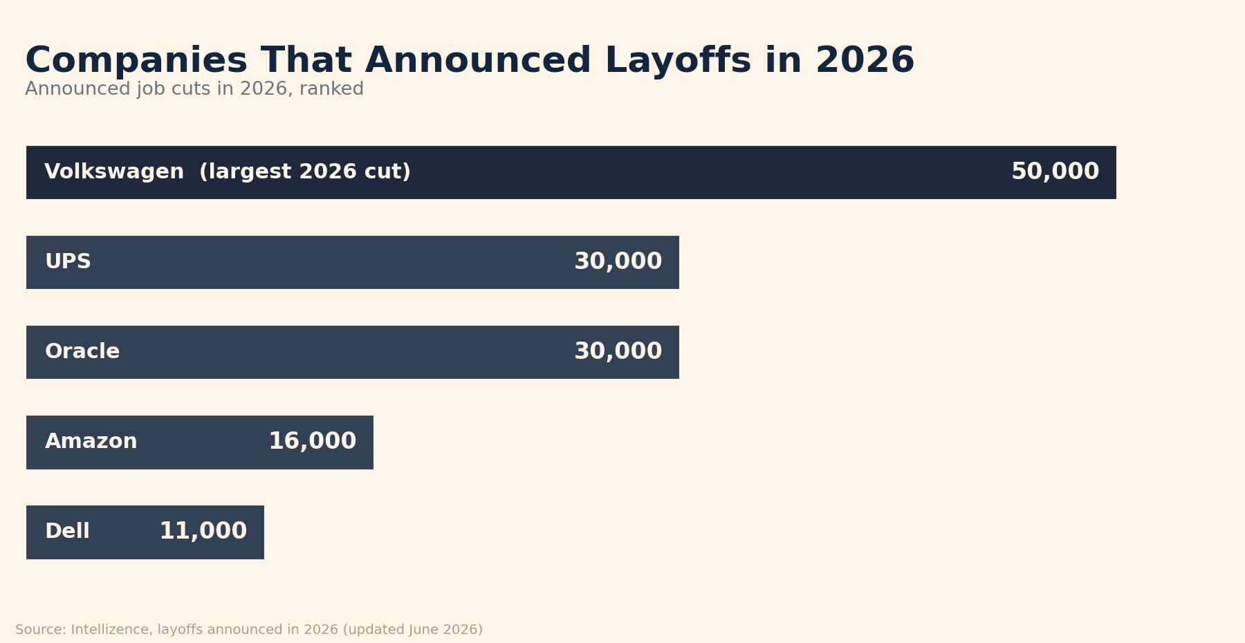 Ranked horizontal bar chart of announced 2026 job cuts by company: Volkswagen 50,000, UPS 30,000, Oracle 30,000, Amazon 16,000, and Dell 11,000.