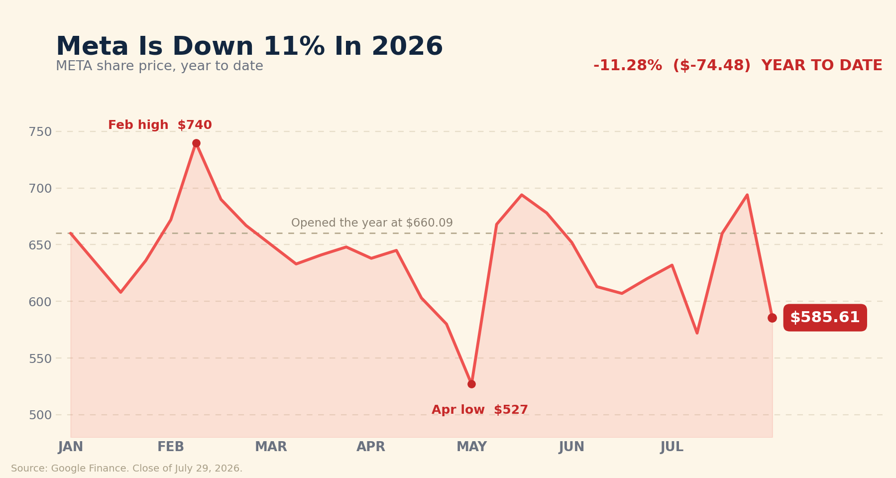 Line chart of Meta Platforms share price year to date 2026, opening at $660.09, peaking at $740 in February, bottoming at $527 in April, and closing July 29 at $585.61, down 11.28 percent.