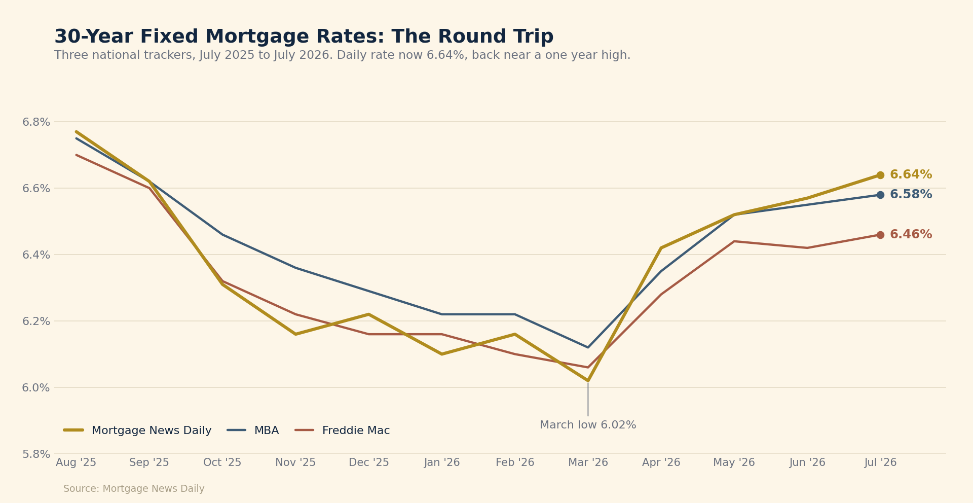 Line chart of 30-year fixed mortgage rates from July 2025 to July 2026 across Mortgage News Daily, MBA, and Freddie Mac, easing from about 6.77% to a 6.02% low in March 2026 and climbing back to 6.64%.