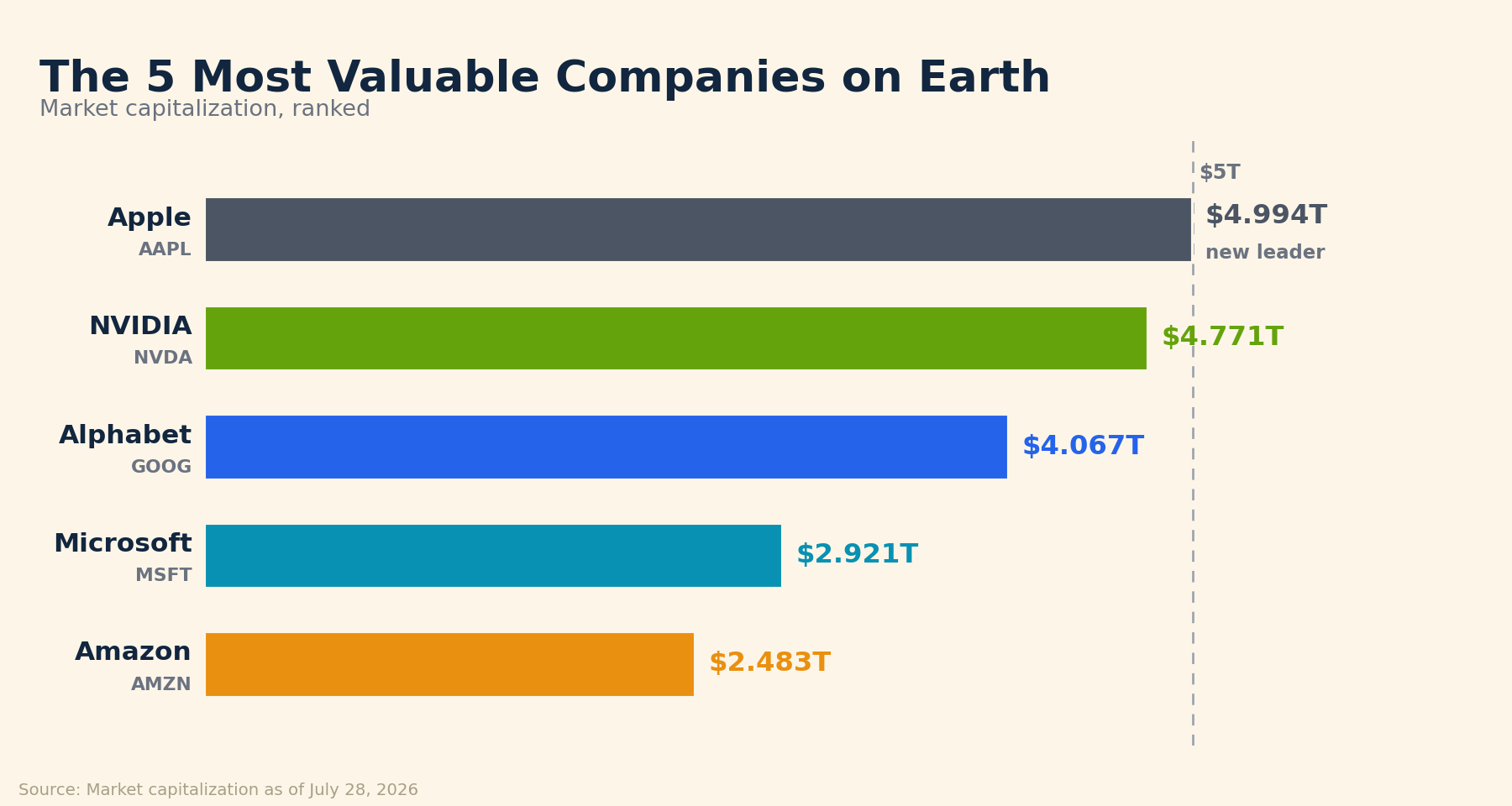 Ranked bar chart of the five most valuable companies by market capitalization: Apple $4.994T, NVIDIA $4.771T, Alphabet $4.067T, Microsoft $2.921T, and Amazon $2.483T.