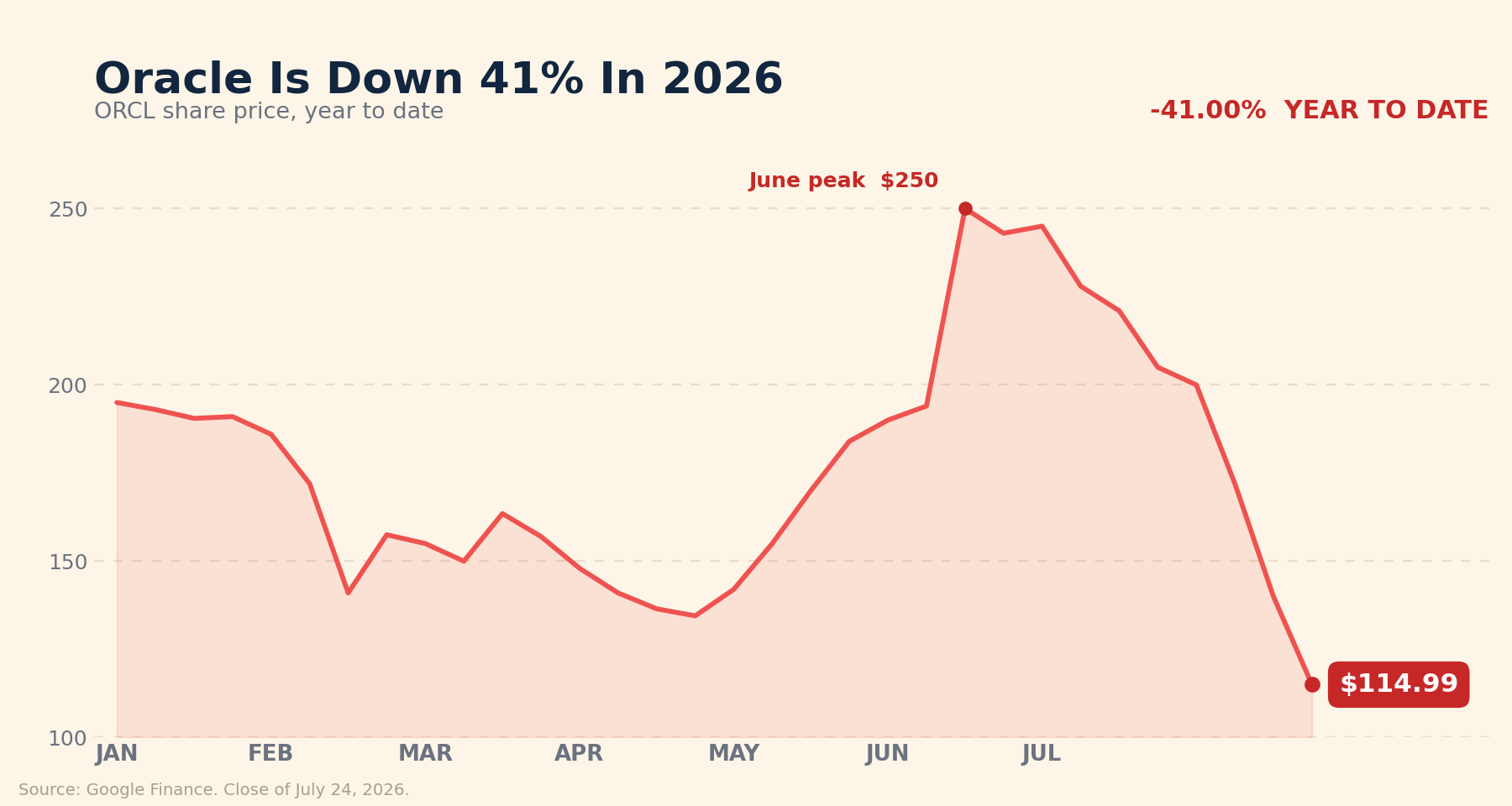 Line chart of Oracle's 2026 year-to-date share price, peaking near $250 in June before falling to a July 24 close of $114.99, down 41% on the year.