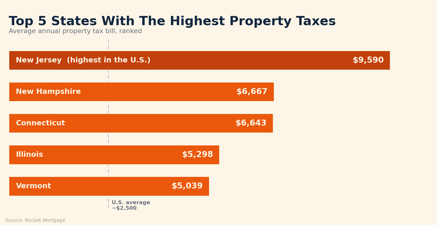 Horizontal bar chart ranking the top five states by average annual property tax bill: New Jersey $9,590, New Hampshire $6,667, Connecticut $6,643, Illinois $5,298, and Vermont $5,039, with a reference line at the roughly $2,500 U.S. average.