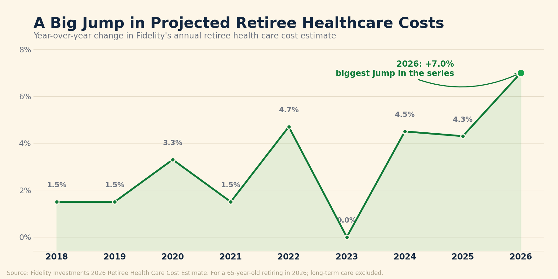 Line chart of the year-over-year percent change in Fidelity's annual retiree health care cost estimate from 2018 to 2026, rising to a series-high jump of about 7% in 2026.