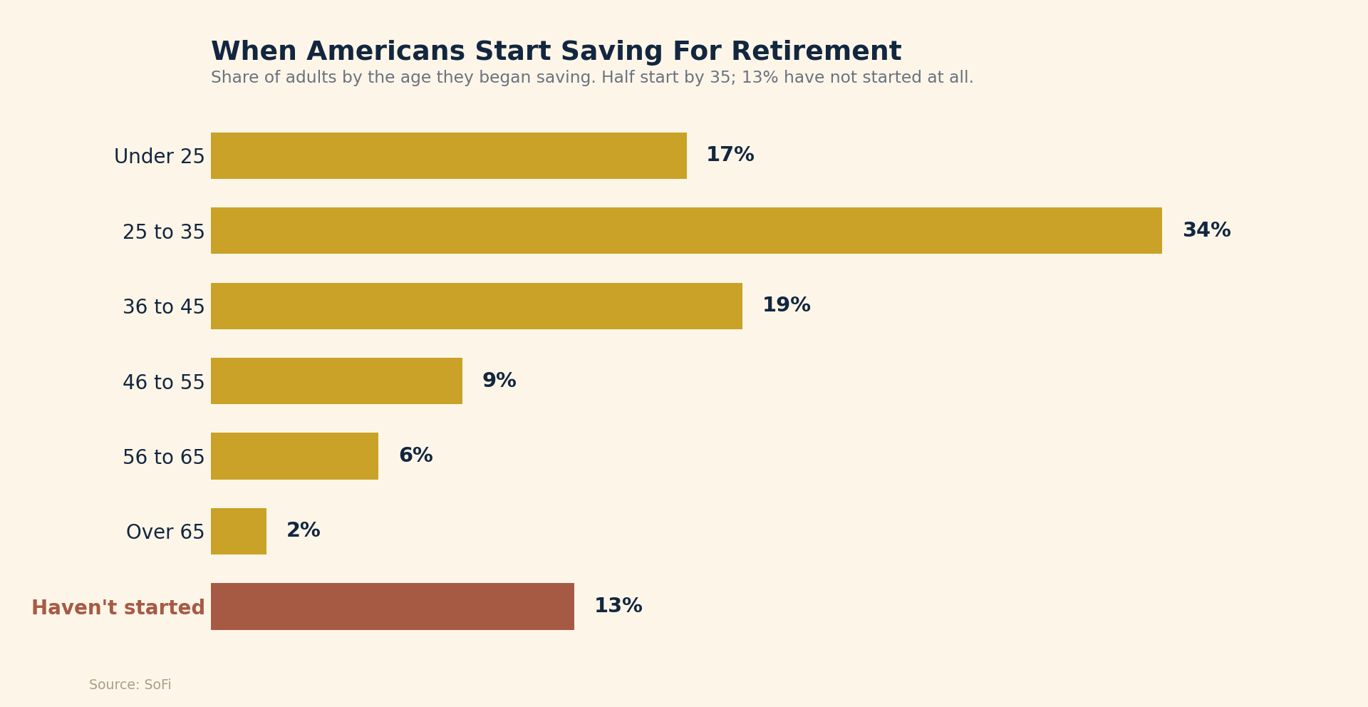 Horizontal bar chart of the age Americans start saving for retirement: 17% under 25, 34% at 25 to 35, 19% at 36 to 45, 9% at 46 to 55, 6% at 56 to 65, 2% over 65, and 13% have not started.