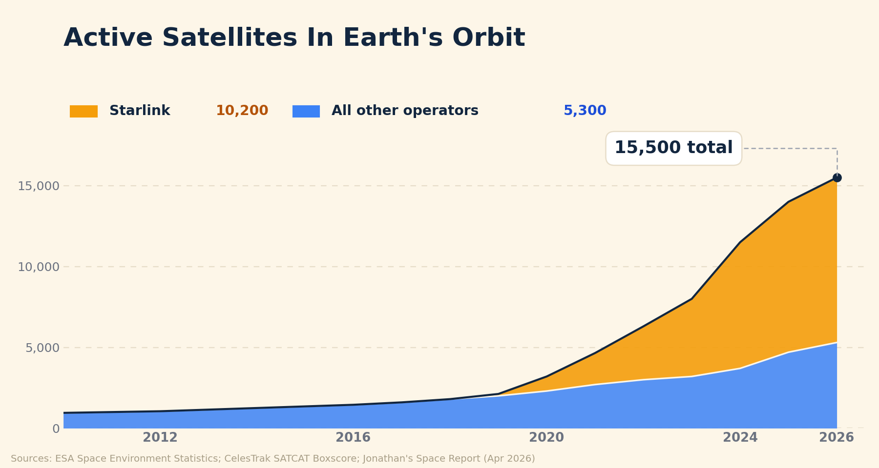 Stacked area chart of active satellites in Earth's orbit from 2010 to 2026, reaching 15,500 total, with Starlink at 10,200 and all other operators at 5,300.