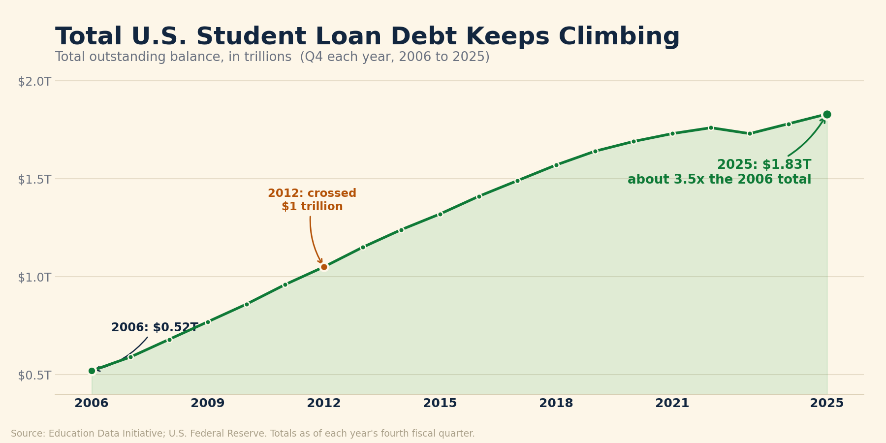 Line chart of total U.S. student loan debt by year from 2006 to 2025, in trillions of dollars, rising from about $0.52 trillion in 2006, crossing $1 trillion in 2012, and reaching $1.83 trillion in 2025.