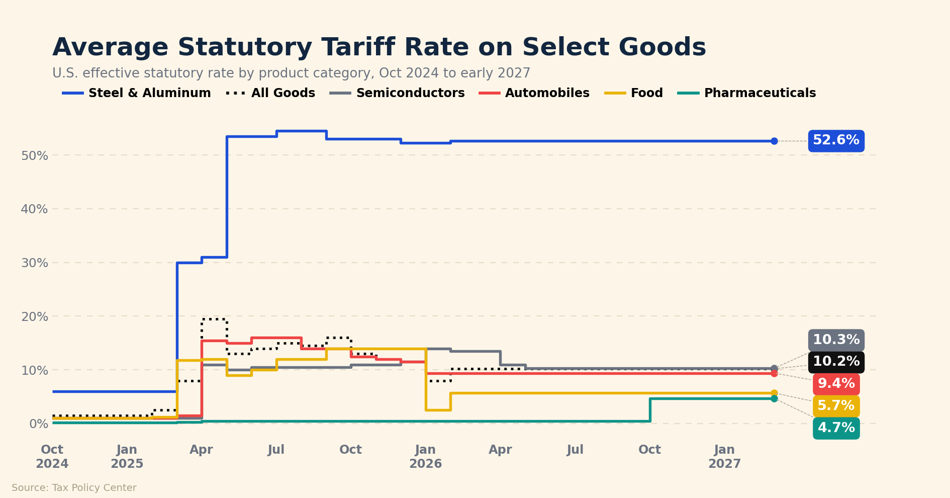 Step line chart of U.S. average statutory tariff rates by product category from October 2024 to early 2027, with steel and aluminum at 52.6% and all goods at 10.2%.