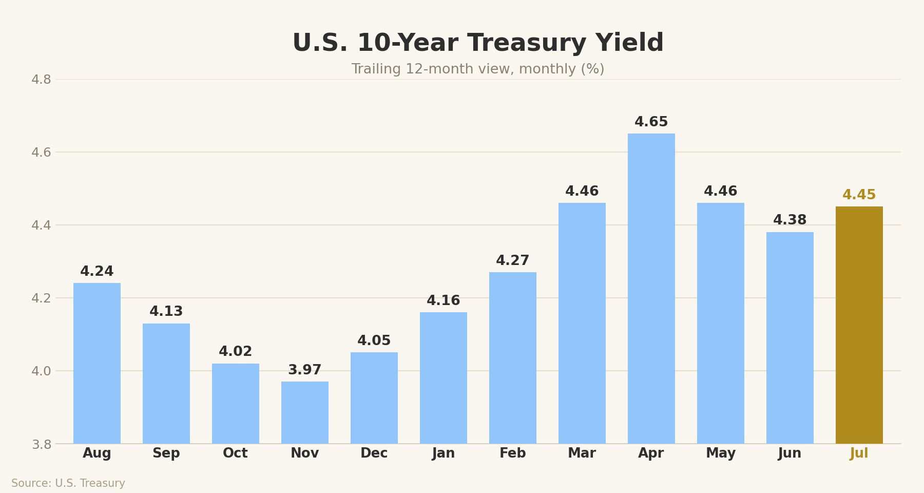 U.S. 10-year Treasury yield, trailing 12 months: 4.24% in August, a 3.97% low in November, a 4.65% spring peak in April, a 4.38% June dip, and 4.45% in July.