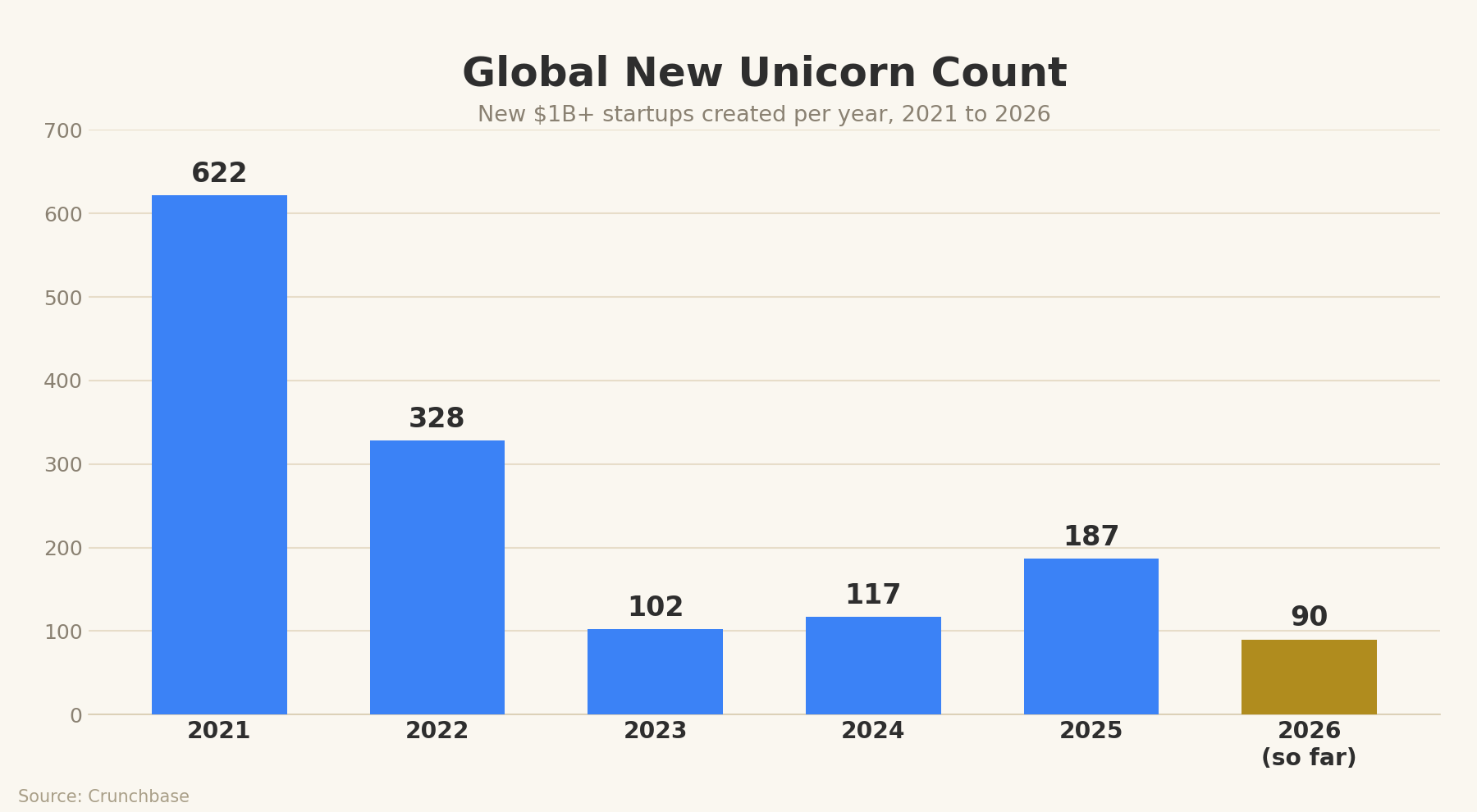 Global new unicorn count by year from Crunchbase: 622 in 2021, 328 in 2022, 102 in 2023, 117 in 2024, 187 in 2025, and 90 so far in 2026.