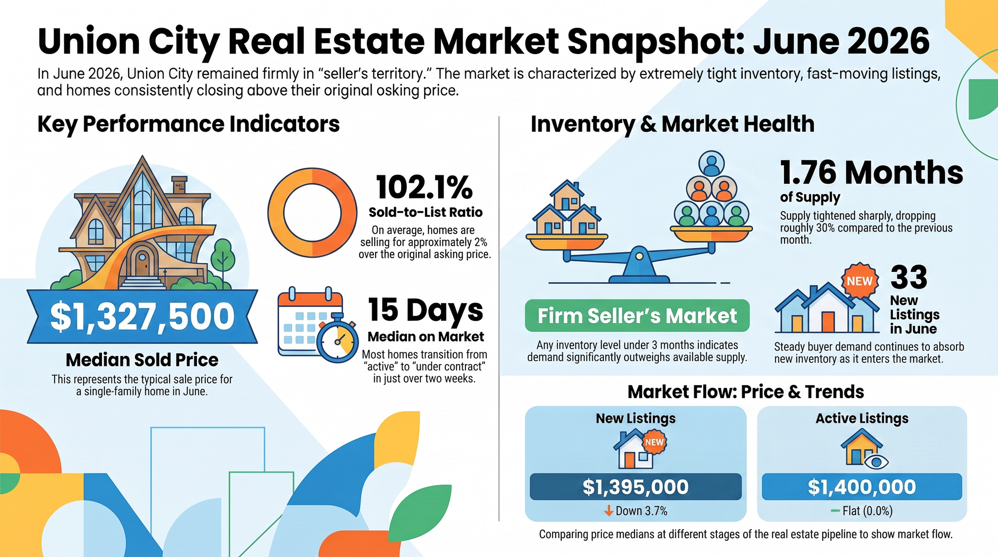 Union City real estate snapshot for June 2026: median sold price $1,327,500, 102.1% sold to list, 15 days median on market, 1.76 months of inventory, and 33 new listings, from Harv Balu, REALTOR®