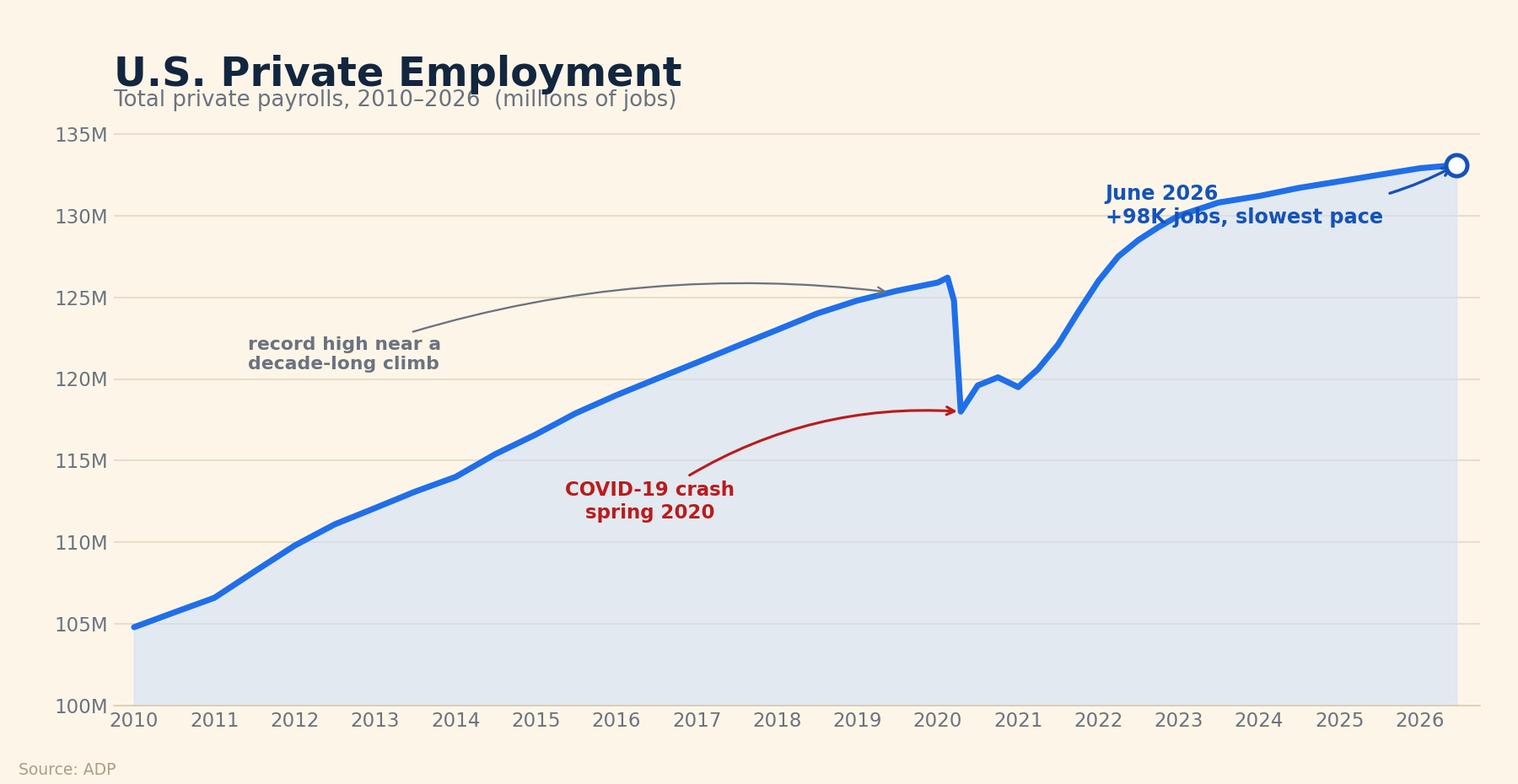 U.S. private employment 2010 to 2026 in millions of jobs: a climb from about 105 million to a pre-COVID peak near 126 million, a sharp crash to about 118 million in spring 2020, then a recovery to about 133 million, with June 2026 adding just 98,000 jobs.