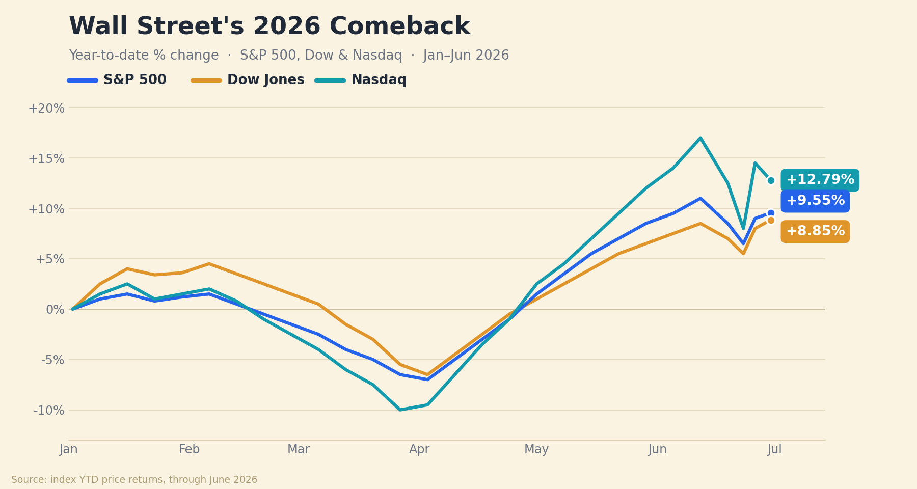 Wall Street's 2026 Comeback, year-to-date change for the S&P 500, Dow and Nasdaq