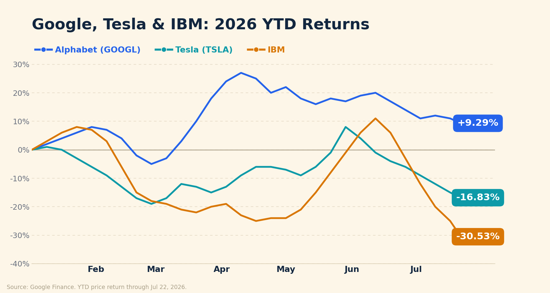 Line chart of 2026 year-to-date price returns for Alphabet, Tesla, and IBM through July 22, 2026. Alphabet ends up 9.29%, Tesla down 16.83%, and IBM down 30.53%.