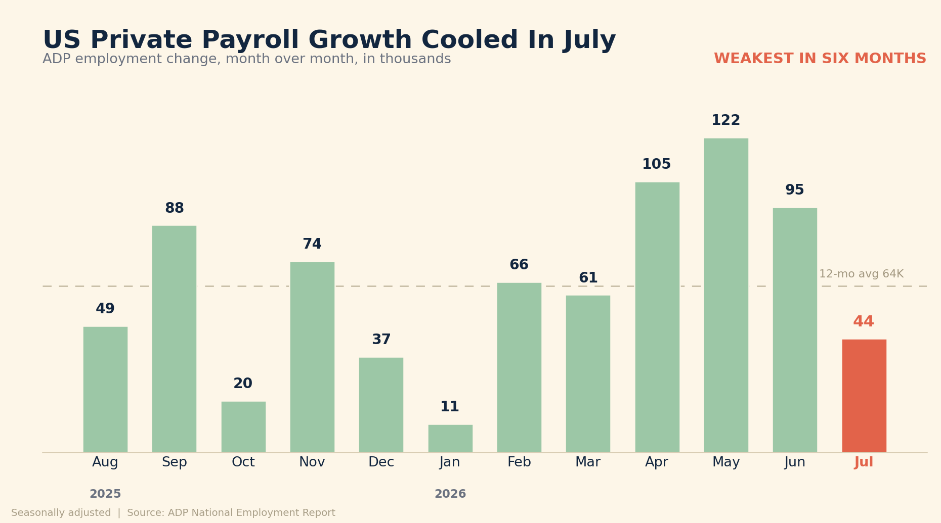 Bar chart of ADP monthly private payroll change from August 2025 through July 2026, in thousands. July 2026 is highlighted at 44,000, the weakest of the last six months, against a twelve month average of 64,000 and a May peak of 122,000.