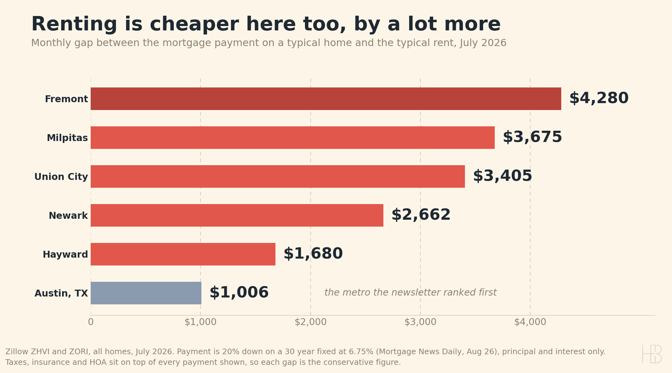 Ranked bar chart of the monthly gap between mortgage payment and rent in five Bay Area cities, led by Fremont at $4,280, with Austin at $1,006 shown for reference.