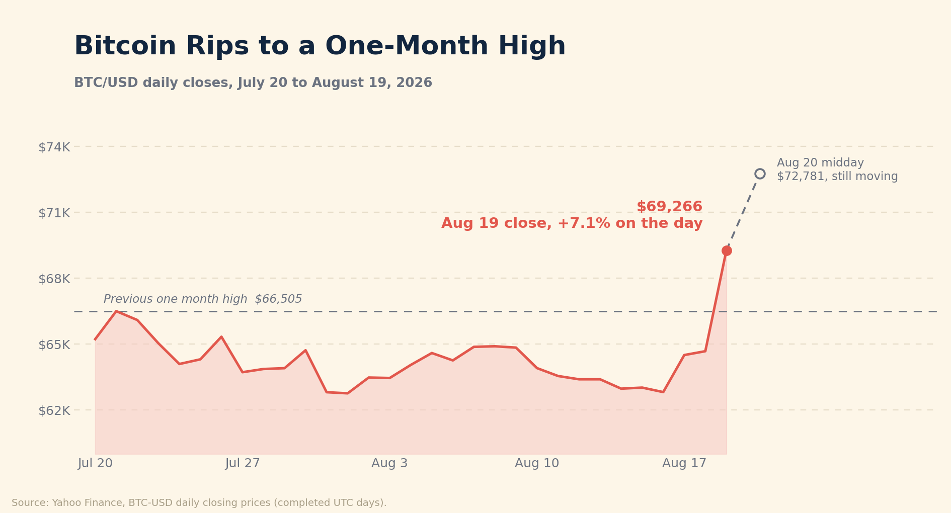 Line chart of Bitcoin daily closing prices from July 20 to August 19, 2026, ranging between $62,800 and $66,500 before jumping to $69,266 on August 19, with a dashed leg marking midday August 20 at $72,781.