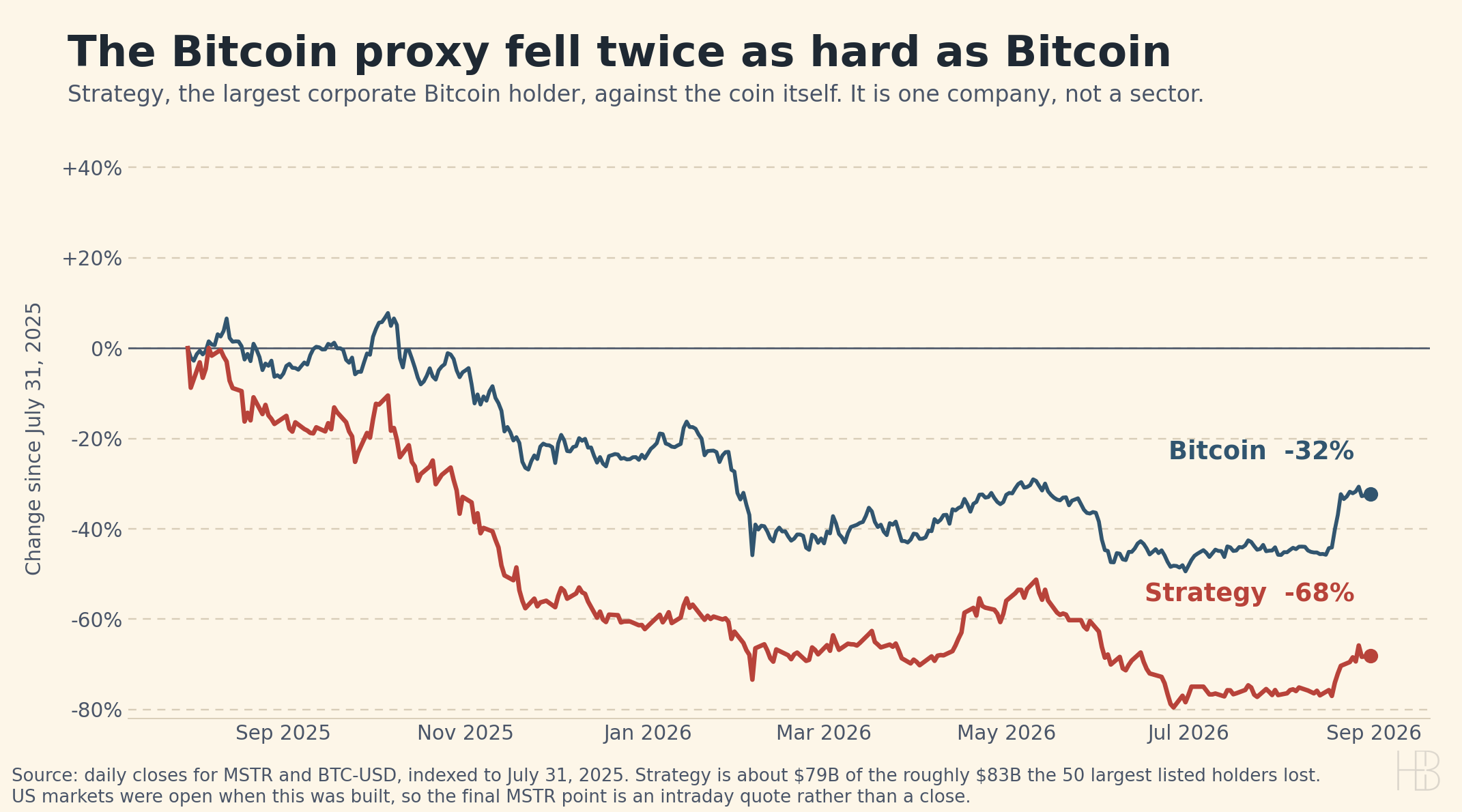 Line chart comparing Strategy stock and Bitcoin indexed to July 31 2025, with Strategy down 68 percent and Bitcoin down 32 percent by August 31 2026.