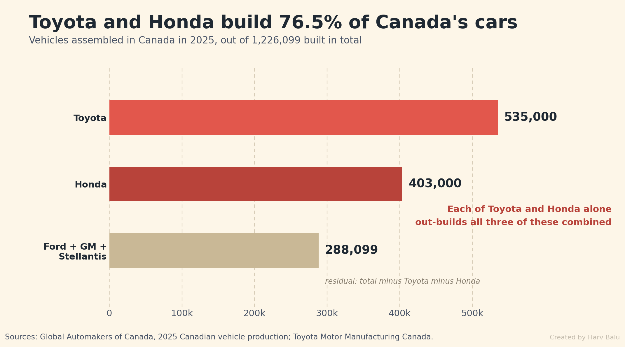 Bar chart of vehicles assembled in Canada in 2025: Toyota 535,000, Honda 403,000, and Ford plus GM plus Stellantis 288,099 combined, out of 1,226,099 built in total.