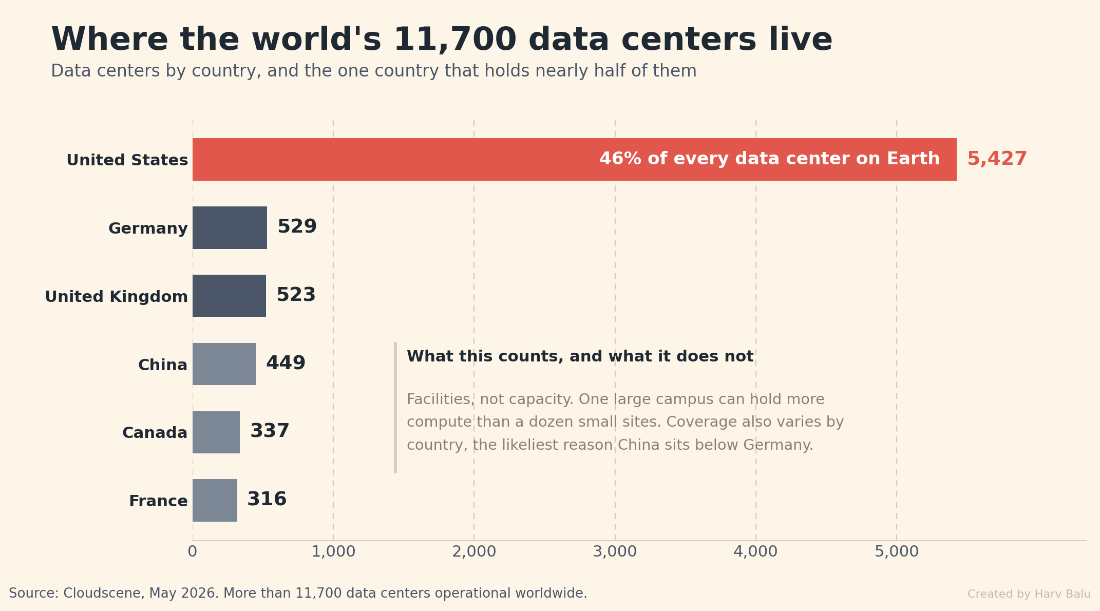 Ranked bar chart of data centers by country: United States 5,427, Germany 529, United Kingdom 523, China 449, Canada 337, France 316.