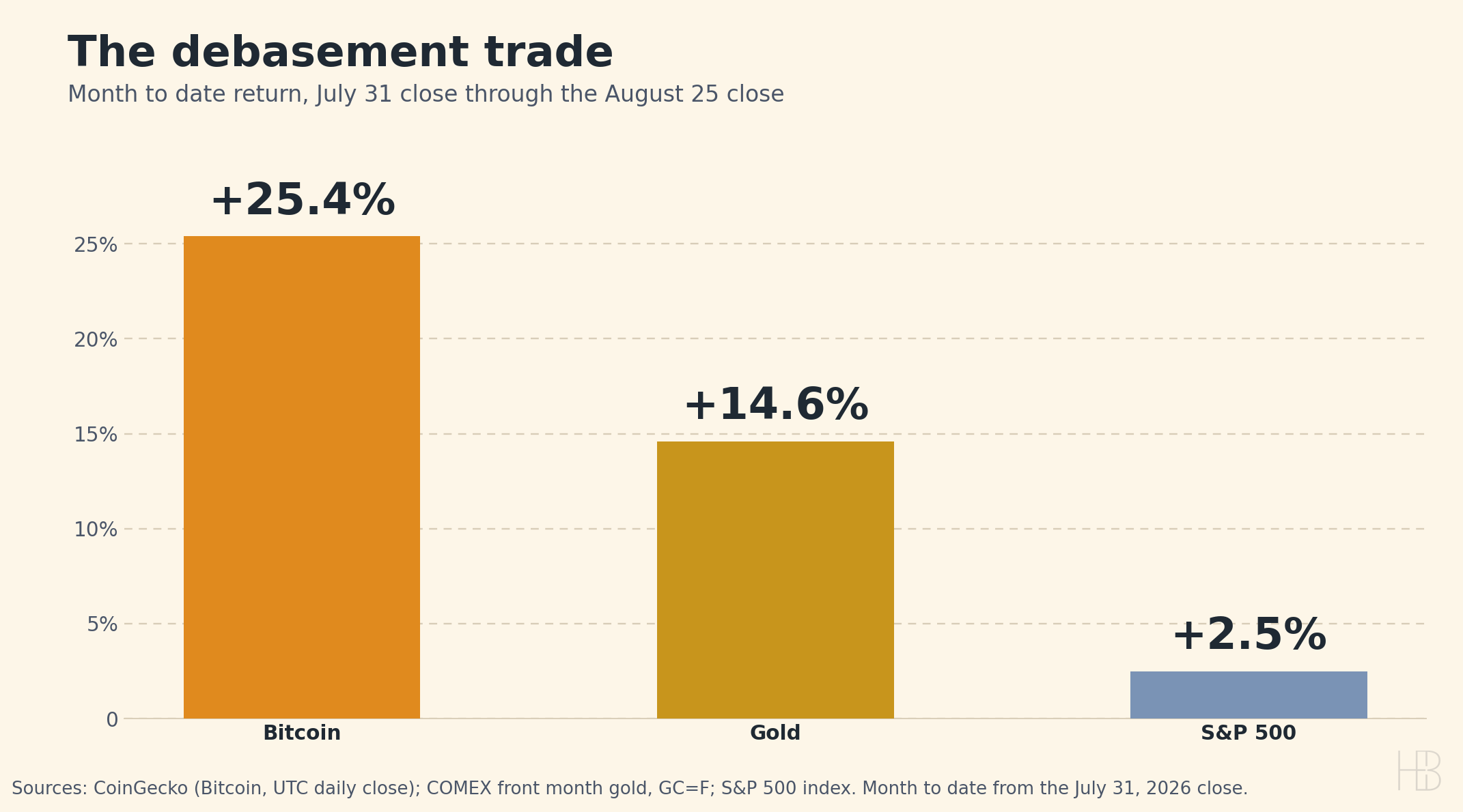 Bar chart of August month to date returns: Bitcoin plus 25.4 percent, gold plus 14.6 percent, S&P 500 plus 2.5 percent.
