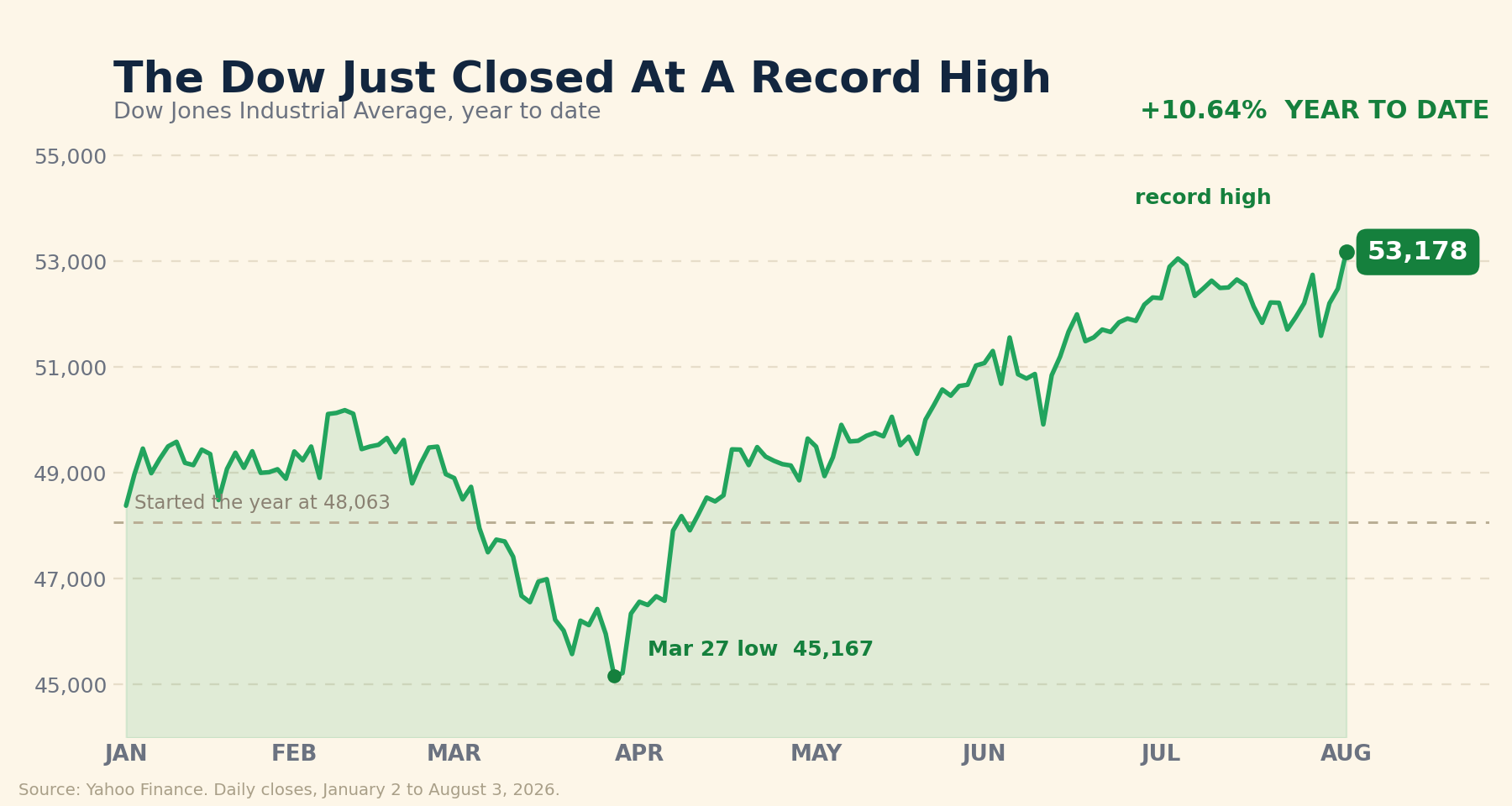 Line chart of the Dow Jones Industrial Average daily closes from January 2 through August 3, 2026, starting the year at 48,063, bottoming at 45,167 on March 27, and finishing at a record high of 53,178.