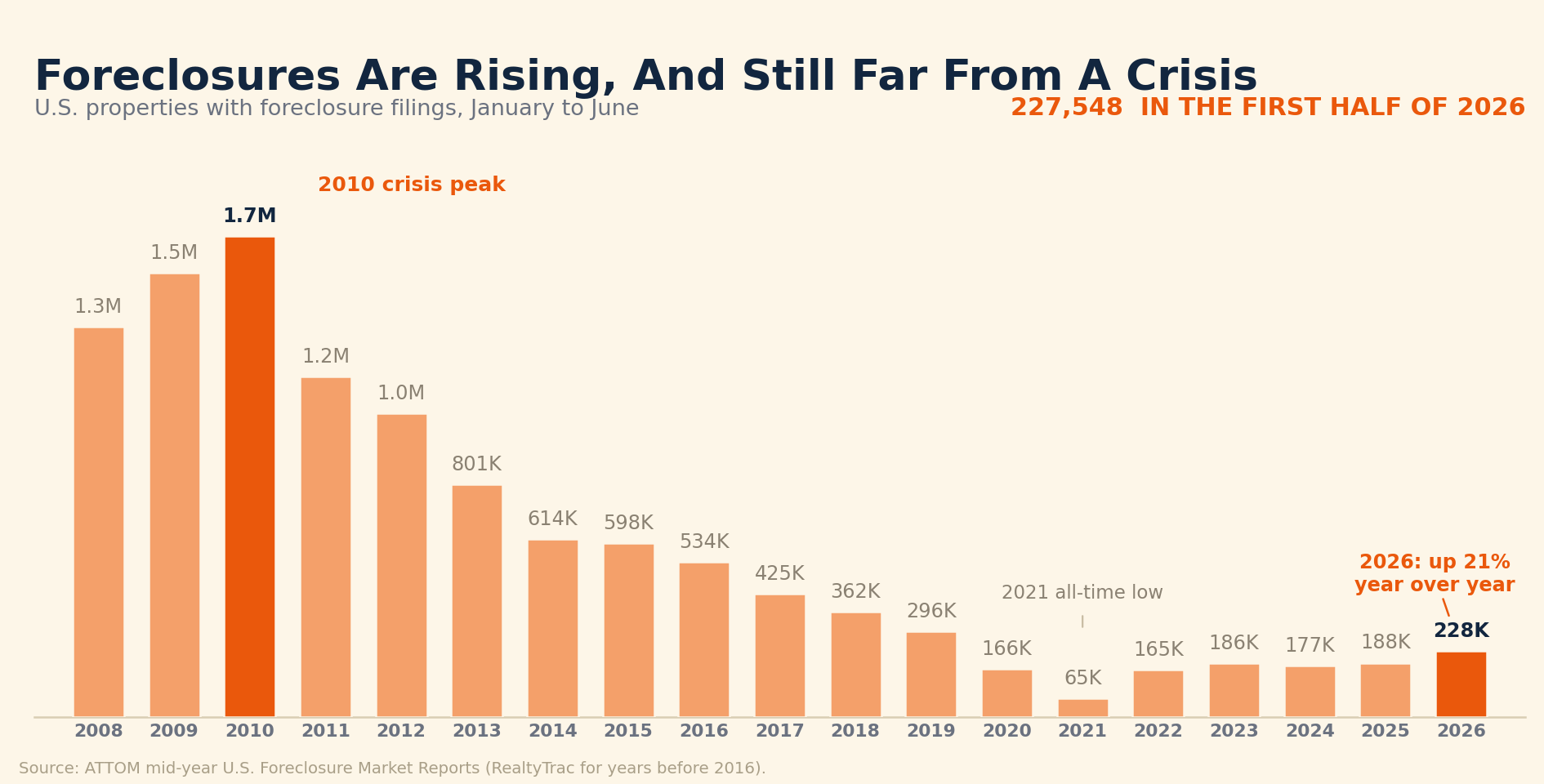 Bar chart of U.S. properties with foreclosure filings in the first six months of each year from 2008 through 2026, peaking at 1.65 million in 2010, bottoming at 65,082 in 2021, and rising to 227,548 in 2026.