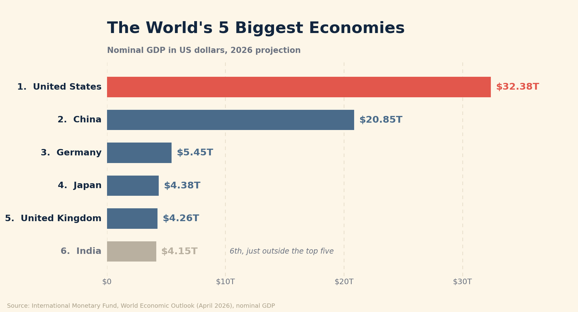 Ranked bar chart of the world's largest economies by nominal GDP in 2026: United States 32.38 trillion dollars, China 20.85 trillion, Germany 5.45 trillion, Japan 4.38 trillion, United Kingdom 4.26 trillion, and India in grey at 4.15 trillion in sixth place.