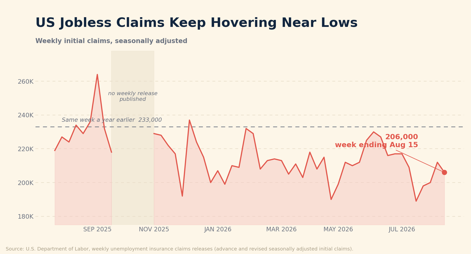 Line chart of weekly seasonally adjusted US initial jobless claims from July 2025 through August 2026, mostly between 190,000 and 235,000, with a spike to 264,000 in September 2025 and a shaded gap in October 2025 where no weekly release was published.