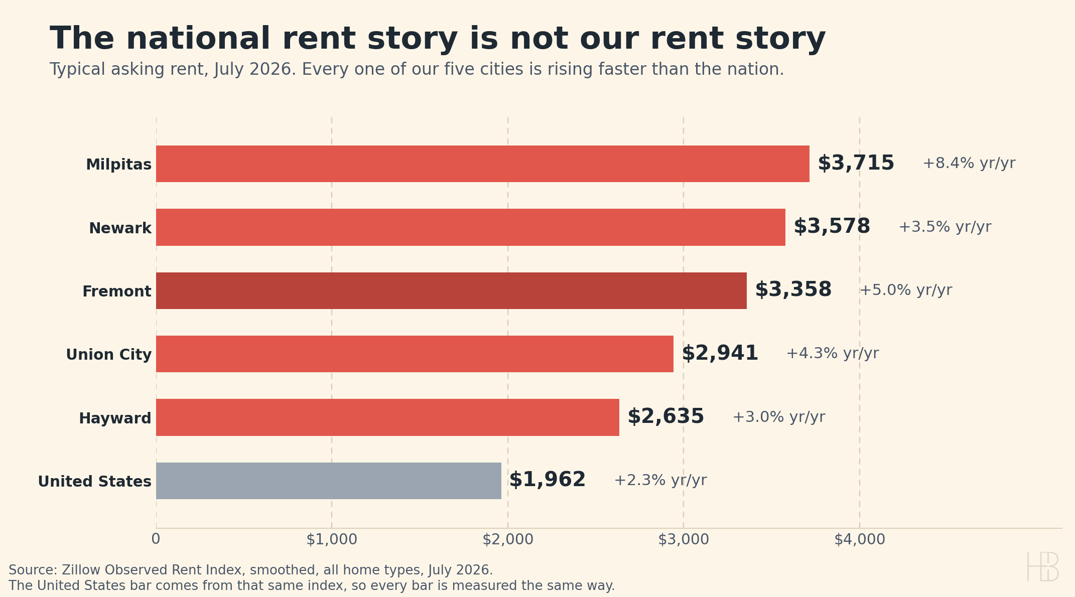 Bar chart of typical asking rent for July 2026 showing Milpitas $3,715, Newark $3,578, Fremont $3,358, Union City $2,941, Hayward $2,635 and the United States at $1,962.