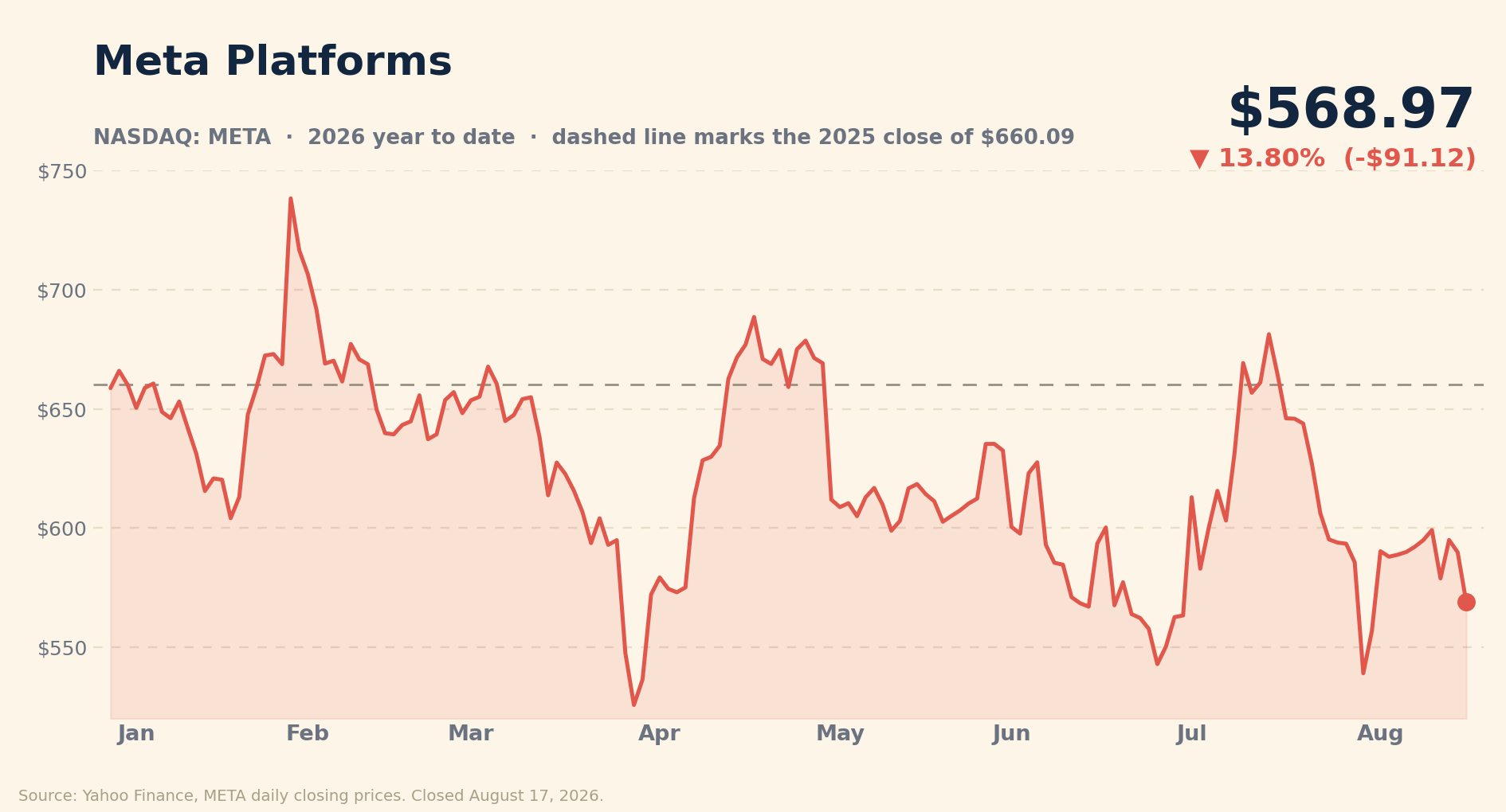 Line chart of Meta Platforms daily closing stock price from the end of 2025 through August 17, 2026, starting at 660.09 dollars, peaking near 740 dollars in February, and closing at 568.97 dollars, down 13.80 percent year to date.
