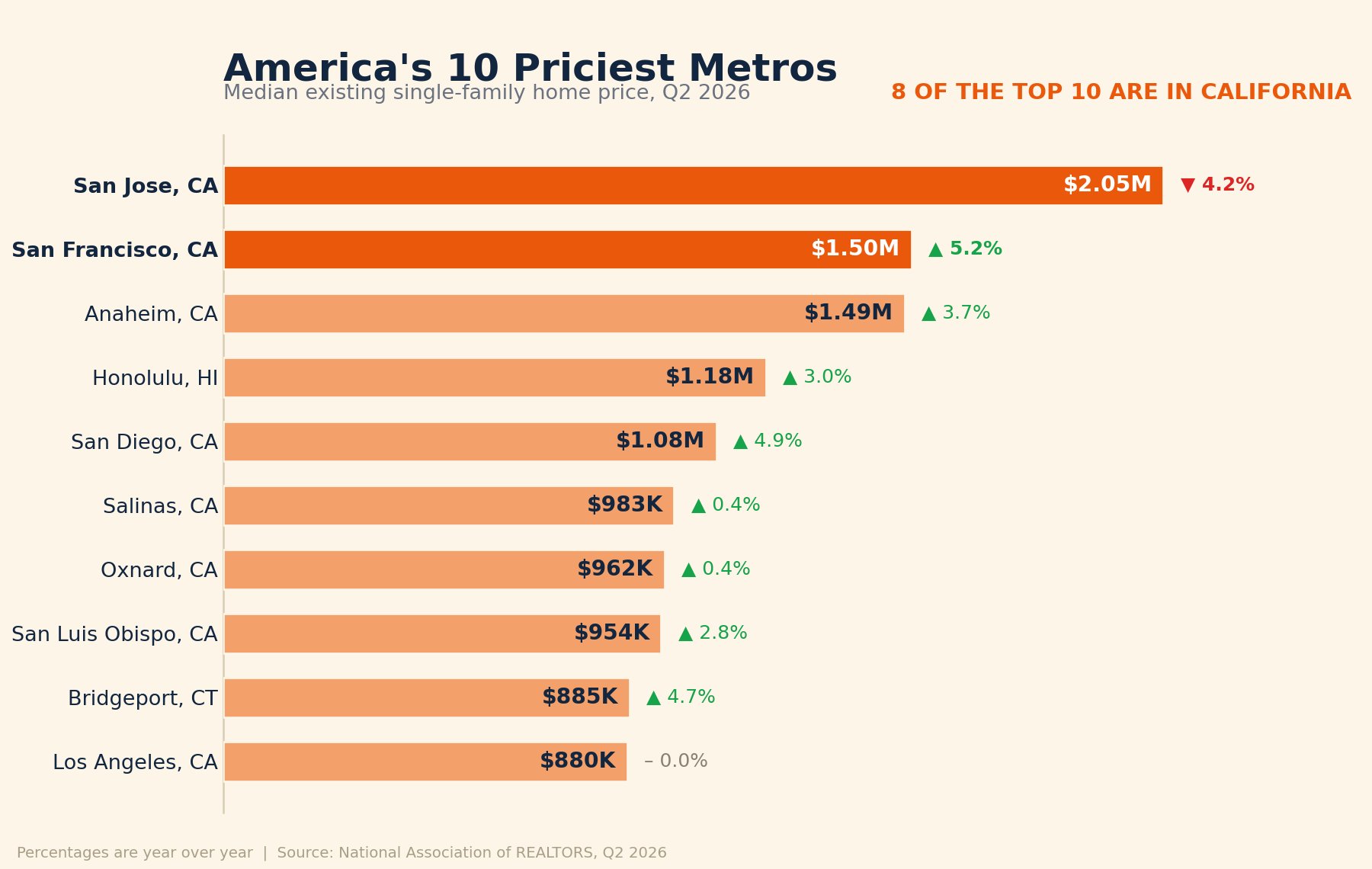 Ranked horizontal bar chart of the ten most expensive U.S. metro areas by median existing single-family home price in the second quarter of 2026. San Jose leads at $2.05 million and is down 4.2% year over year, San Francisco is second at $1.50 million and up 5.2%, and eight of the ten metros are in California.