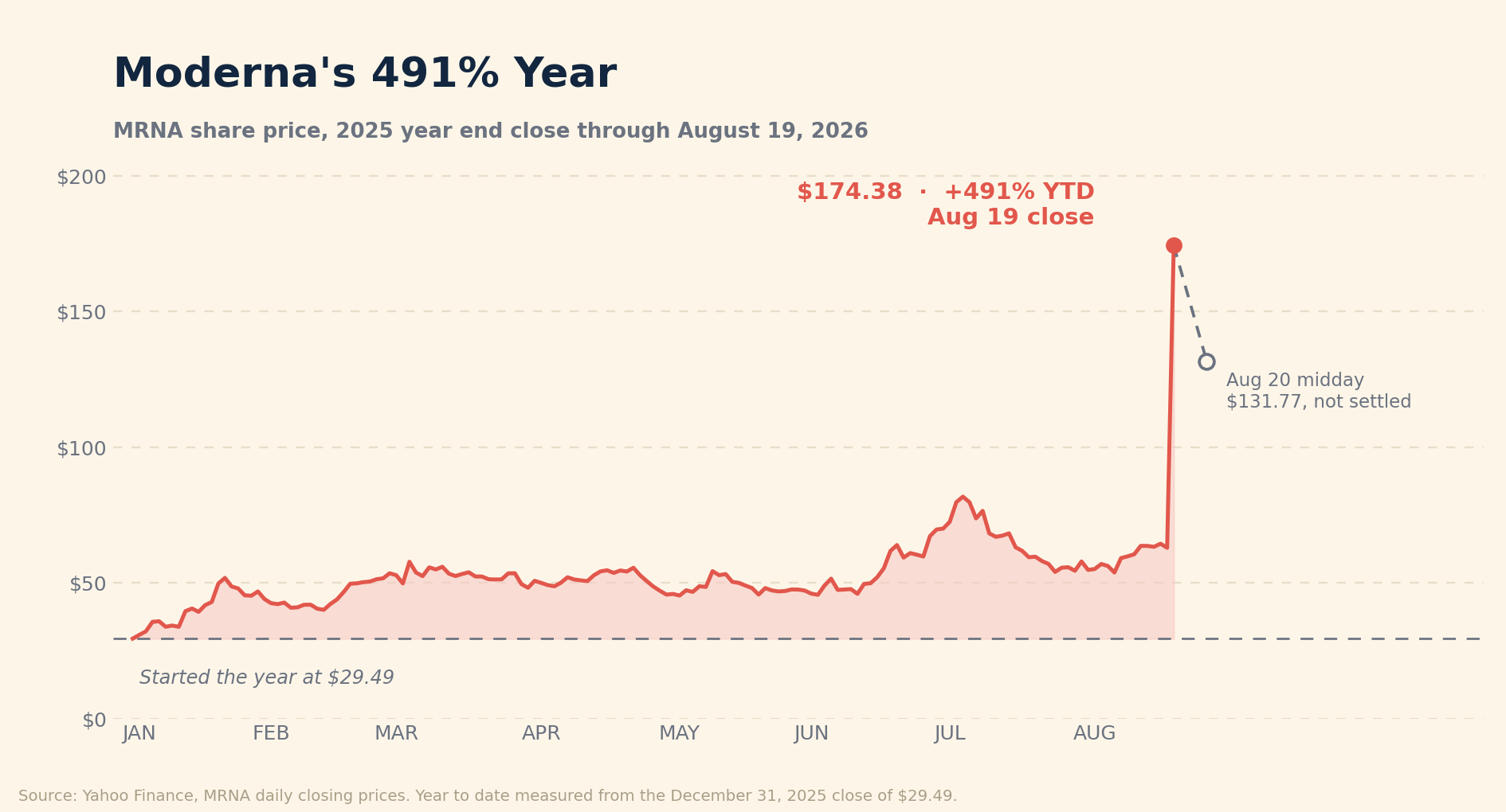Line chart of Moderna's share price from the December 31, 2025 close of $29.49 through August 19, 2026, spiking to $174.38 on August 19, with a dashed leg showing the pullback to $131.77 by midday on August 20.