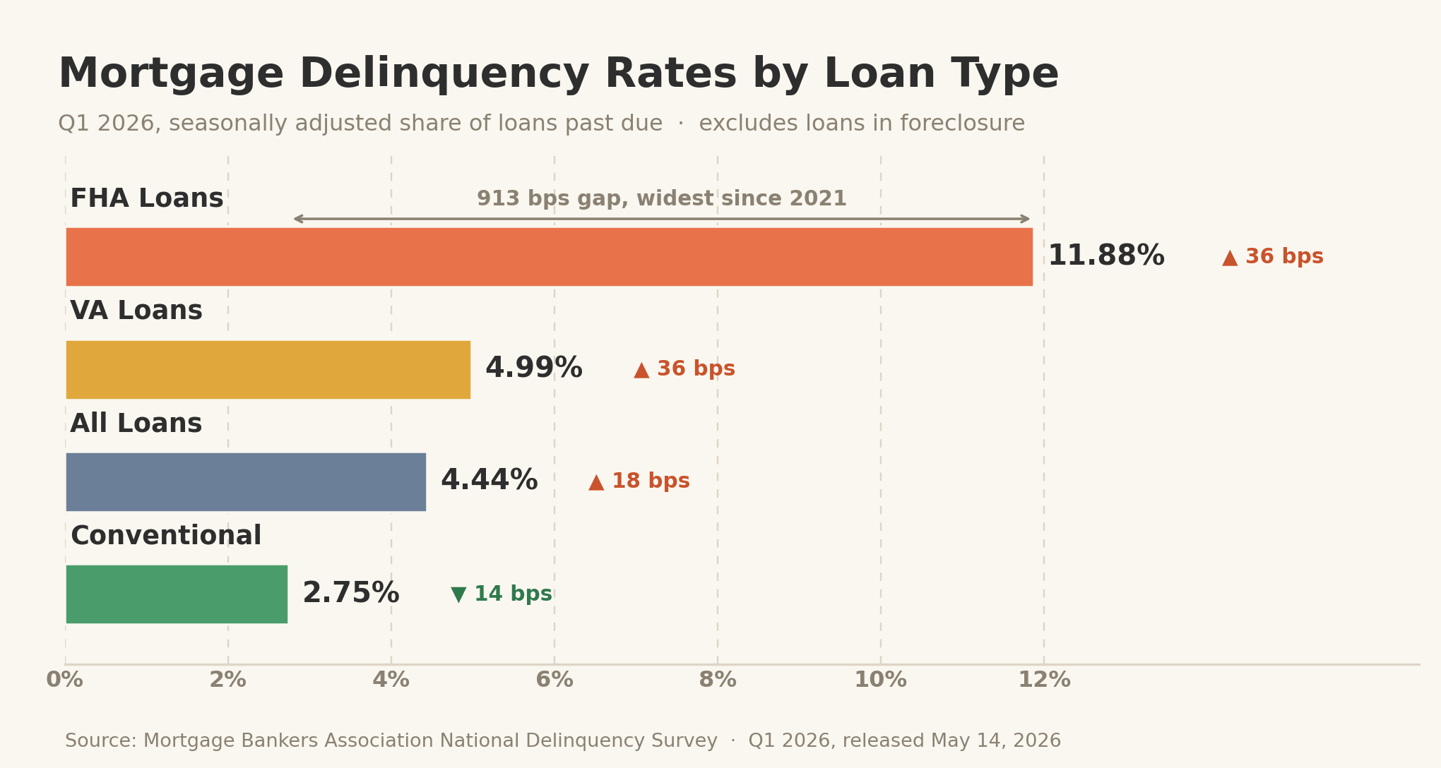 Horizontal bar chart of first quarter 2026 mortgage delinquency rates by loan type, seasonally adjusted. FHA loans 11.88 percent, VA loans 4.99 percent, all loans 4.44 percent, and conventional loans 2.75 percent, with a 913 basis point gap between FHA and conventional.
