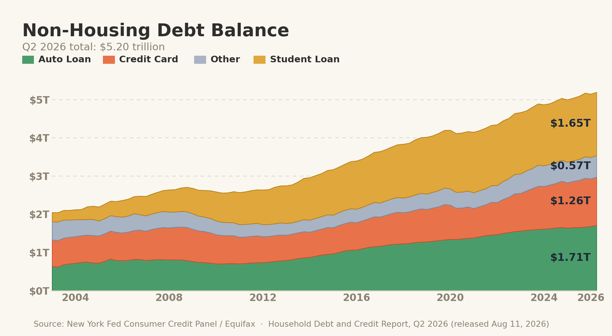 Stacked area chart of U.S. non-housing debt from 2003 through the second quarter of 2026, in trillions of dollars, split into auto loan, credit card, other, and student loan balances, rising from about 2.0 trillion to 5.20 trillion.