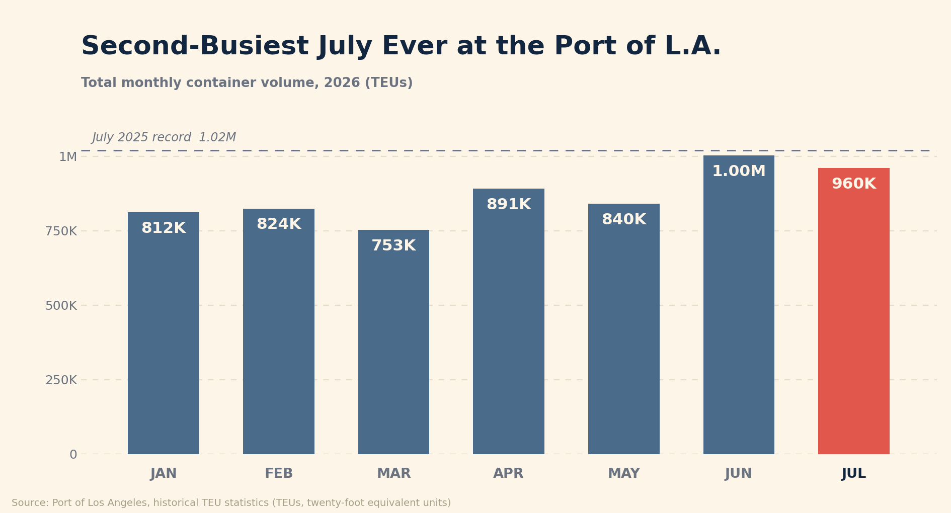 Column chart of total monthly container volume at the Port of Los Angeles for 2026 in TEUs: January 812K, February 824K, March 753K, April 891K, May 840K, June 1.00M, and July 960K, with a dashed line marking the July 2025 record of 1.02M just above the July column.