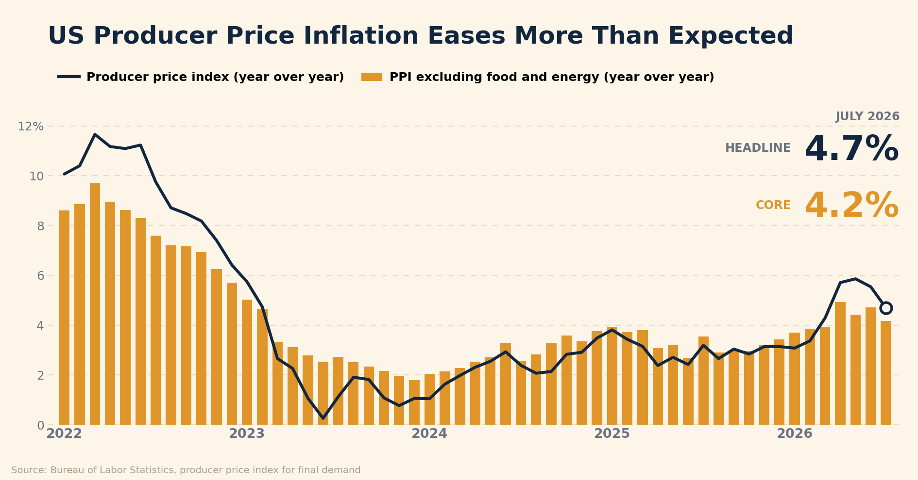 Chart of US producer price inflation from January 2022 through July 2026. A dark line shows headline PPI year over year falling from about 10.1 percent in early 2022 to a low of 0.3 percent in mid 2023, drifting near 3 percent through 2024 and 2025, spiking to 5.9 percent in May 2026, and easing to 4.7 percent in July 2026. Amber bars show core PPI excluding food and energy ending at 4.2 percent.