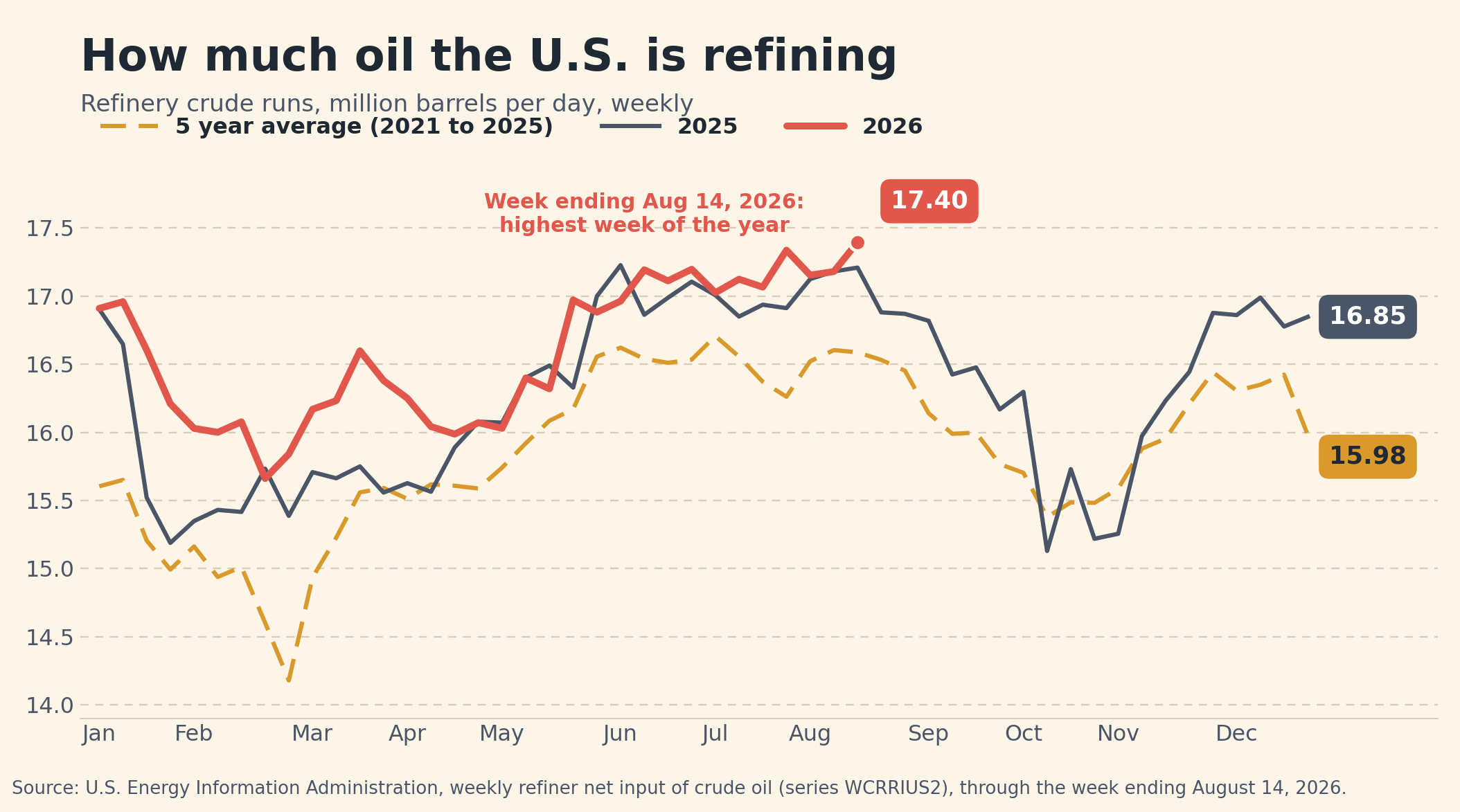 Line chart of weekly U.S. refinery crude runs in million barrels per day, comparing 2026 through the week ending August 14 at 17.40 against 2025 and the 2021 to 2025 five year average, with the 2026 line running above both through the summer.