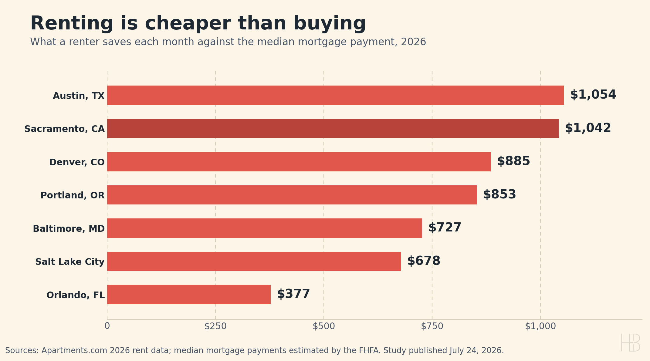 Ranked bar chart of seven cities where renting is cheaper than buying, led by Austin at $1,054 and Sacramento at $1,042 a month.
