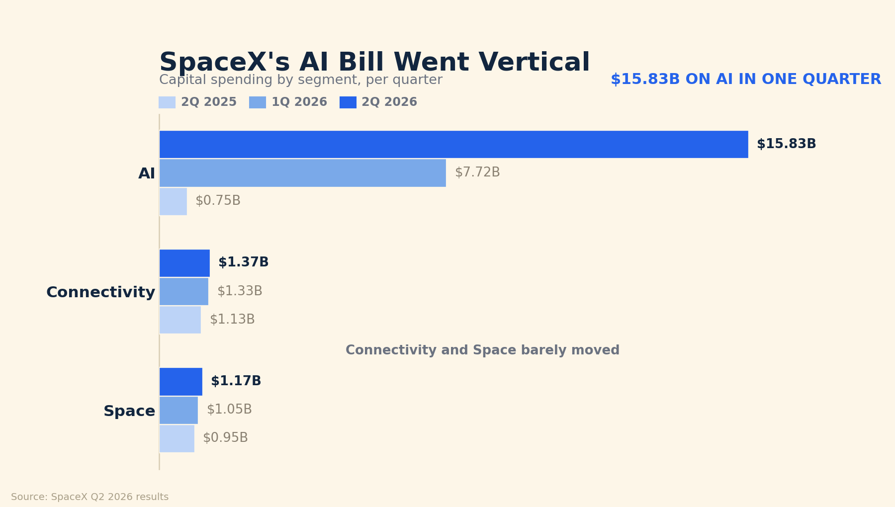 Grouped horizontal bar chart of SpaceX capital spending by segment for 2Q 2025, 1Q 2026, and 2Q 2026. AI rises from $0.75 billion to $7.72 billion to $15.83 billion, while Connectivity moves from $1.13 billion to $1.37 billion and Space from $0.95 billion to $1.17 billion.