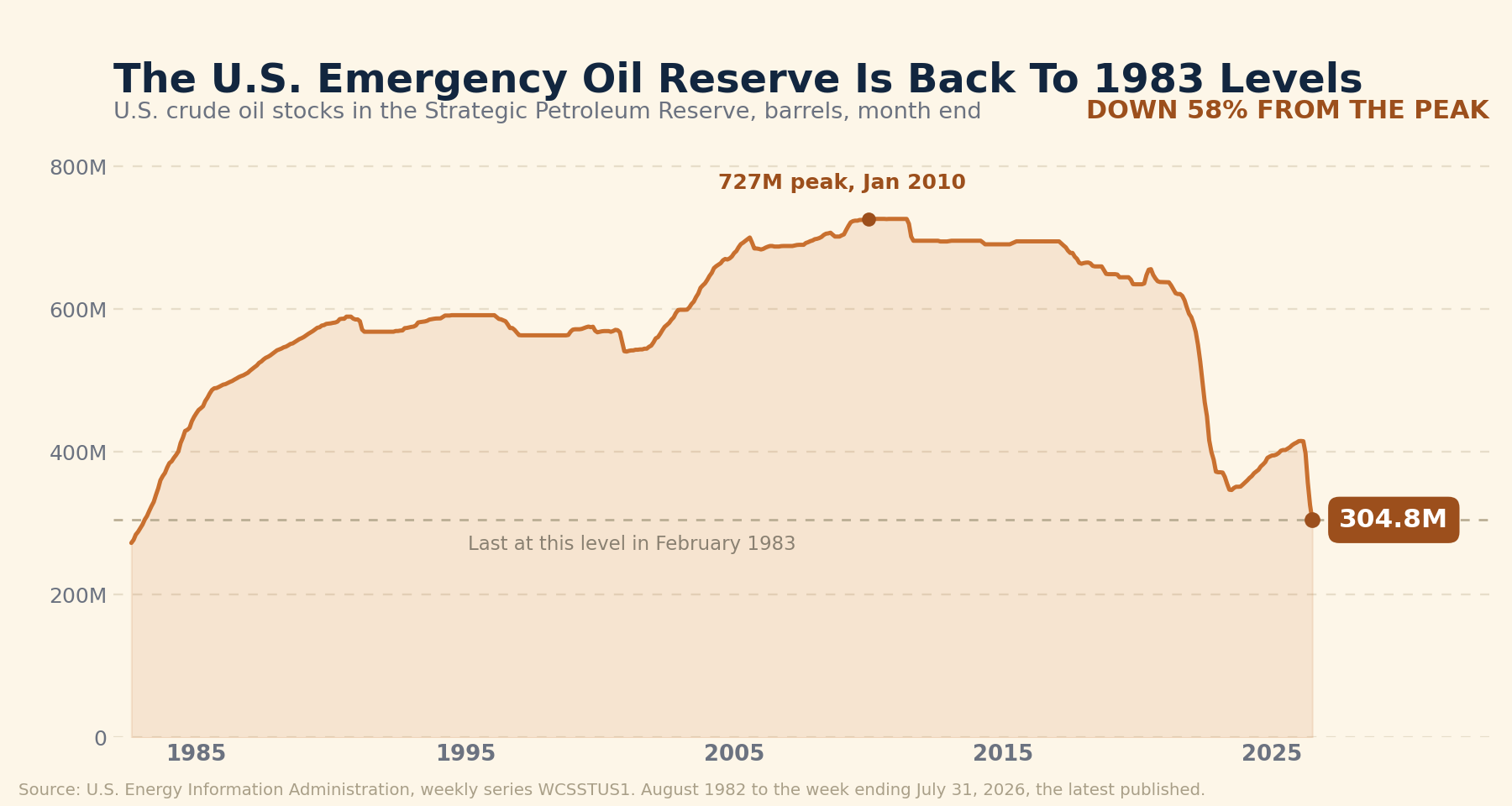 Line chart of U.S. crude oil stocks in the Strategic Petroleum Reserve from August 1982 to July 2026, in millions of barrels. The reserve fills from 273 million in 1982 to a peak of 727 million in January 2010, holds near 700 million through the 2010s, then falls steeply after 2022 to 304.8 million, a level last seen in February 1983.