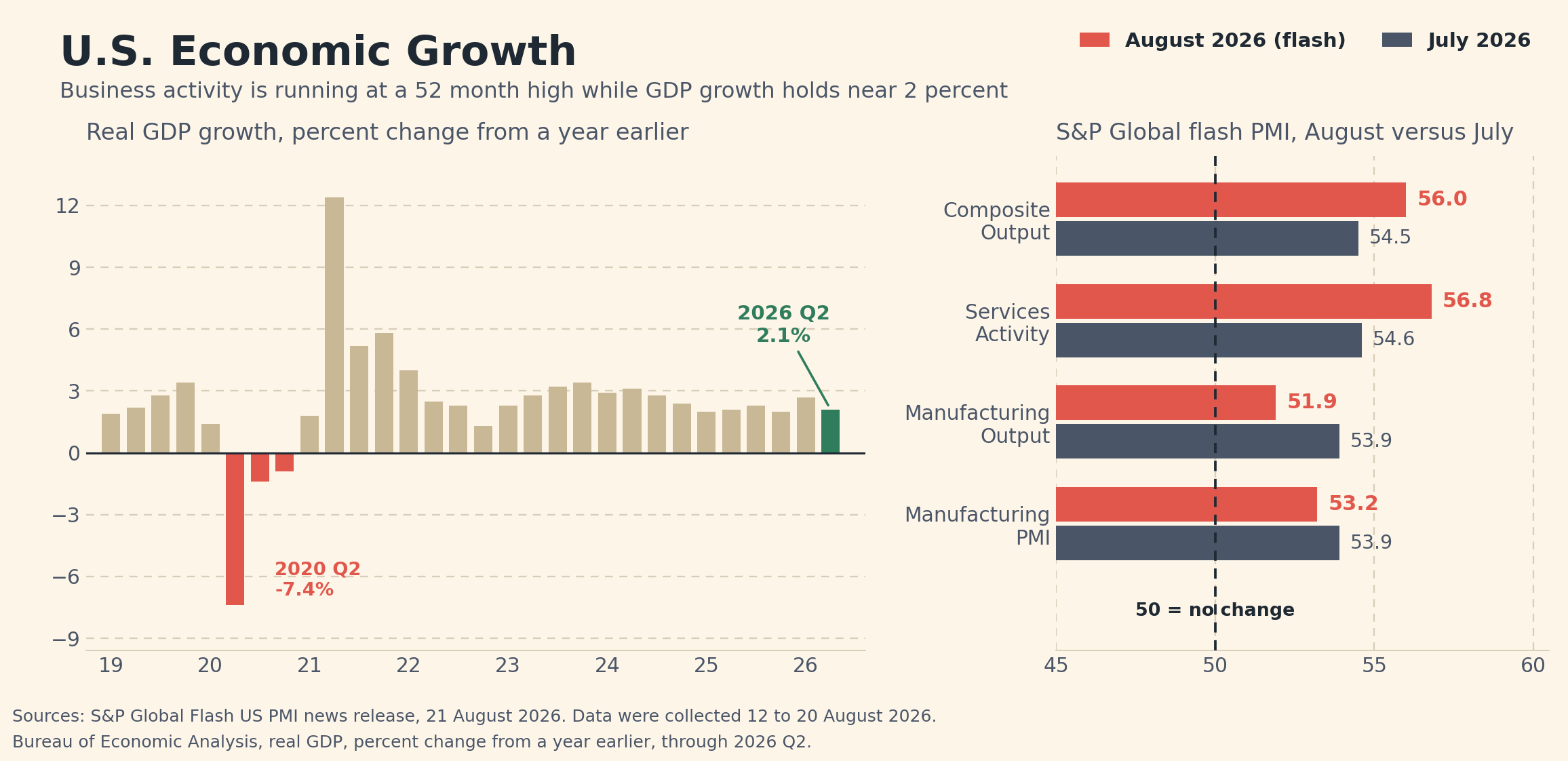 Two panel chart. The left panel shows U.S. real GDP growth as percent change from a year earlier by quarter from 2019 through 2026 Q2 at 2.1 percent. The right panel compares S&P Global flash PMI readings for August against July, with composite output at 56.0 versus 54.5 and services activity at 56.8 versus 54.6.
